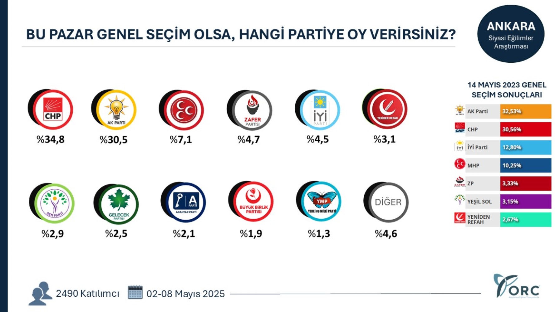 7 büyükşehirde yapılan genel seçim anketinde çarpıcı sonuçlar! CHP yükseliyor, AKP'de ciddi düşüş
