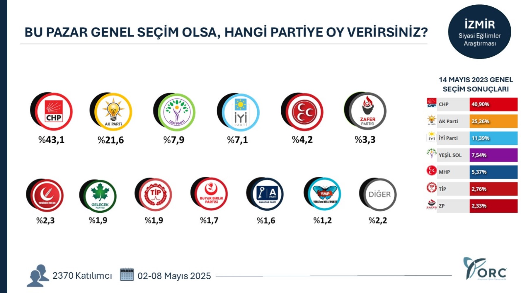 7 büyükşehirde yapılan genel seçim anketinde çarpıcı sonuçlar! CHP yükseliyor, AKP'de ciddi düşüş