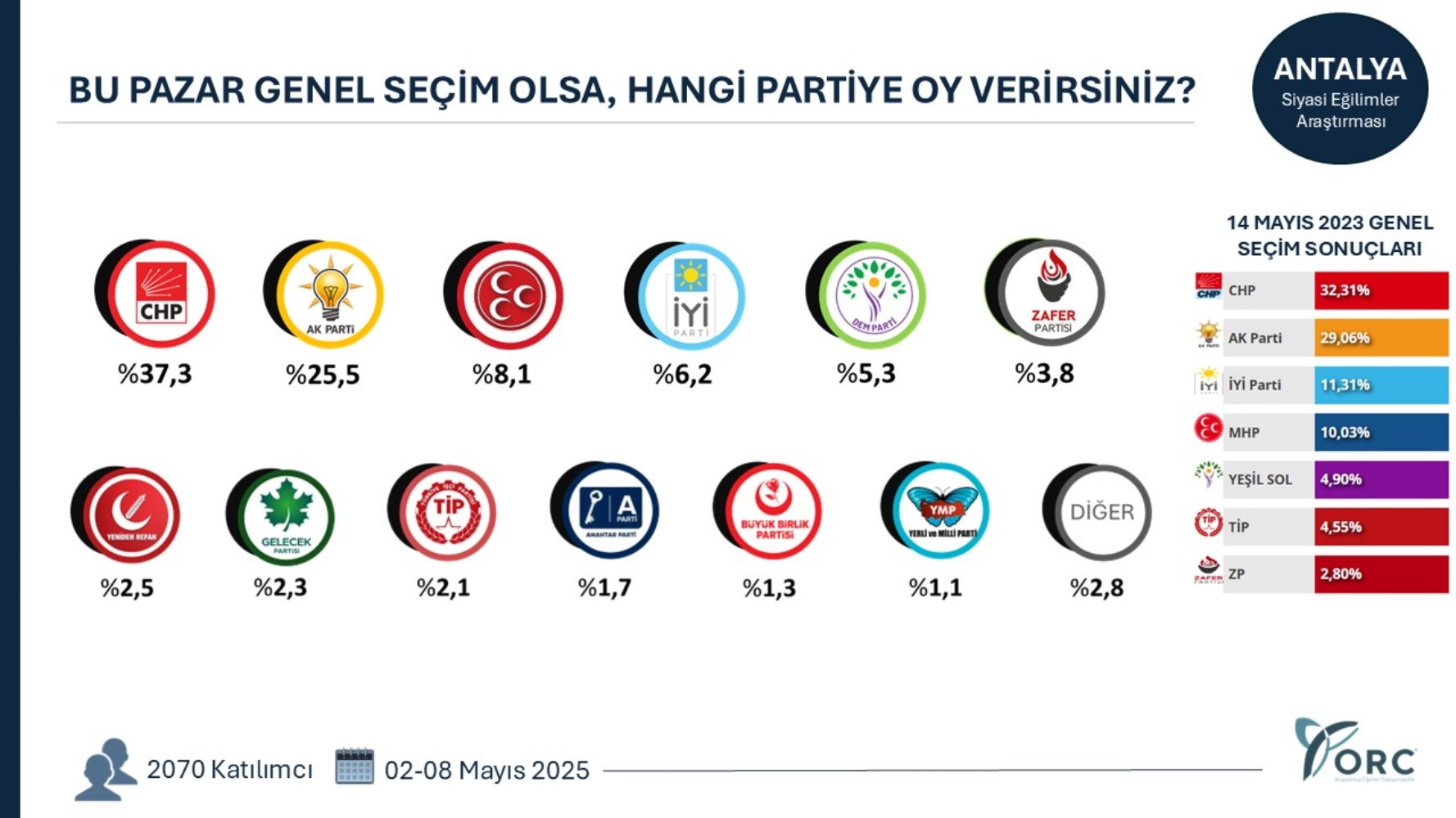 7 büyükşehirde yapılan genel seçim anketinde çarpıcı sonuçlar! CHP yükseliyor, AKP'de ciddi düşüş