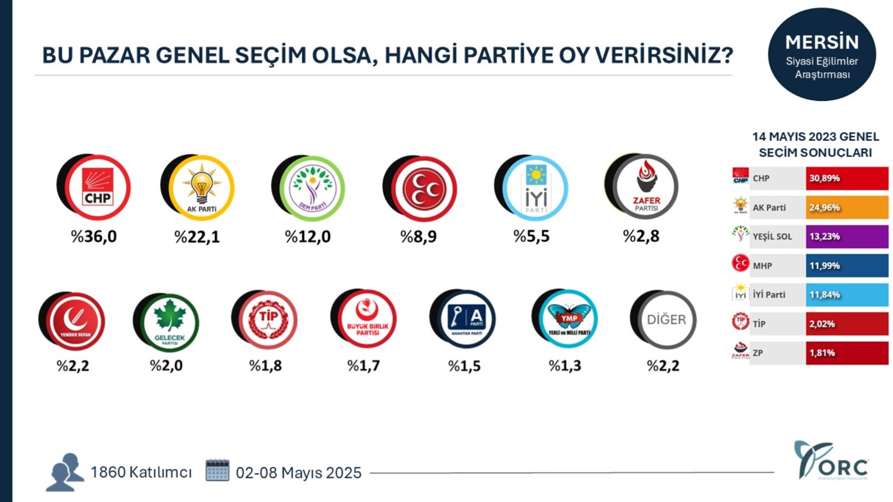 7 büyükşehirde yapılan genel seçim anketinde çarpıcı sonuçlar! CHP yükseliyor, AKP'de ciddi düşüş