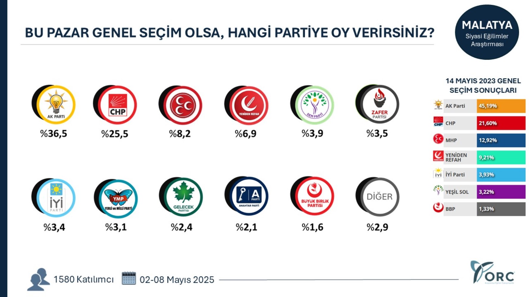 7 büyükşehirde yapılan genel seçim anketinde çarpıcı sonuçlar! CHP yükseliyor, AKP'de ciddi düşüş