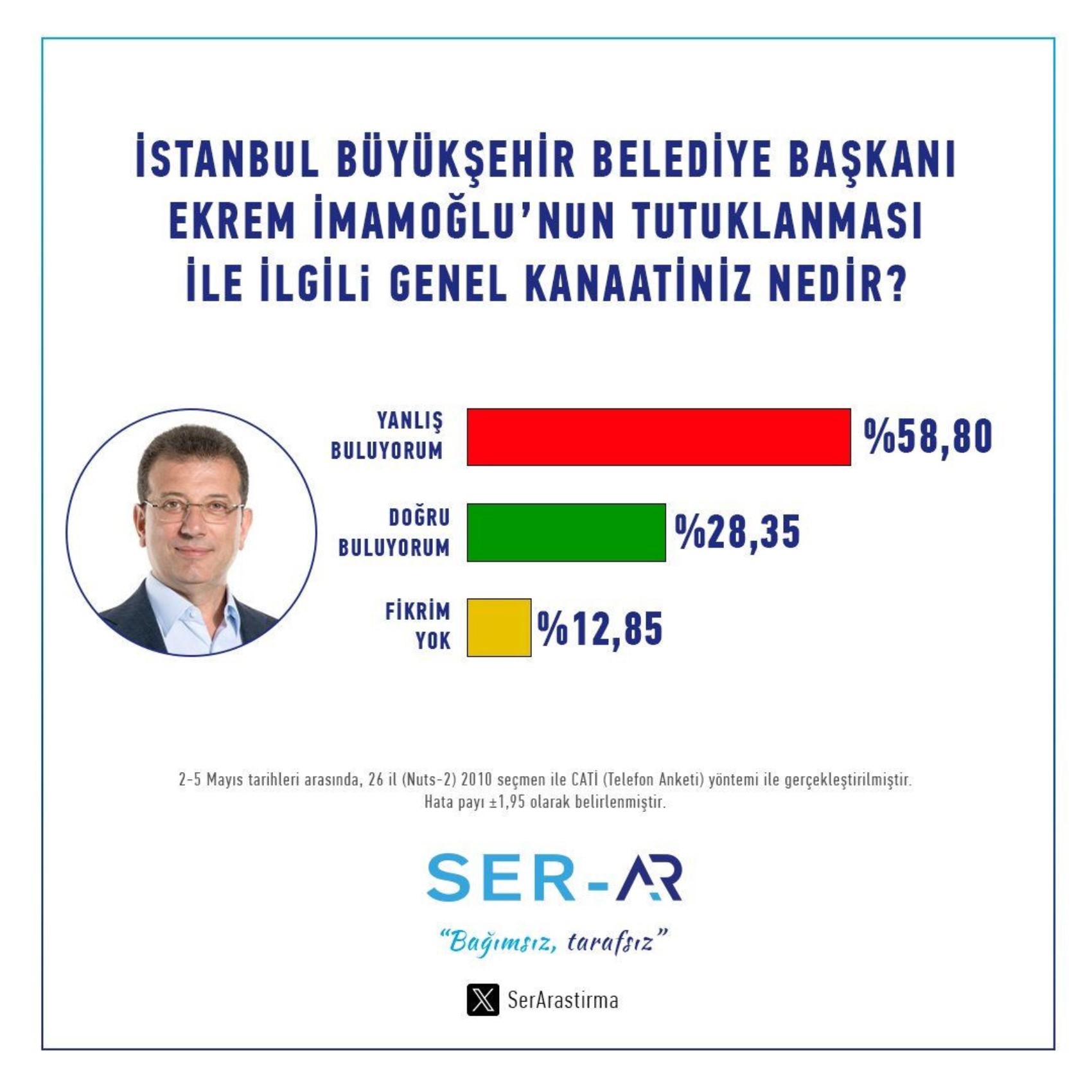 Ser Araştırma’dan İmamoğlu ve Özdağ anketi! Yurttaş ne düşünüyor?