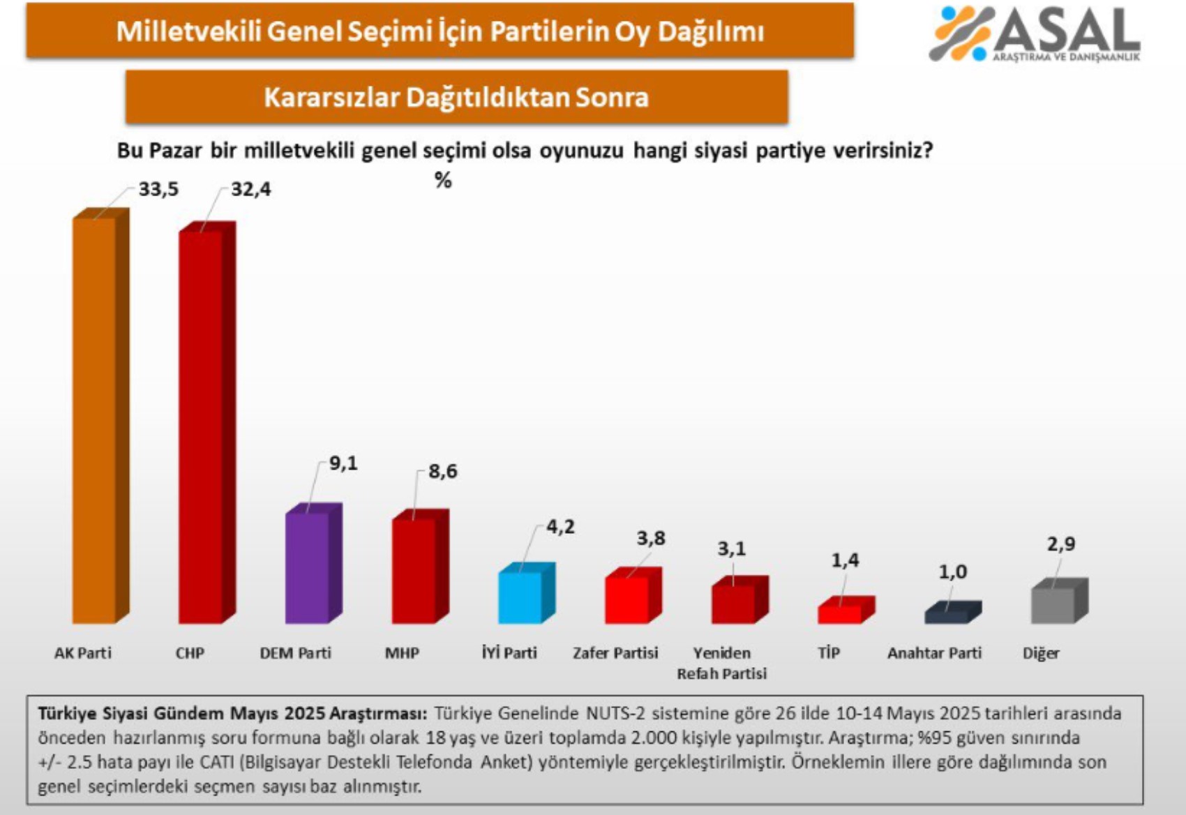 PKK’nın silah bırakma kararı sonrası ilk anket! Aradaki fark 1 puan