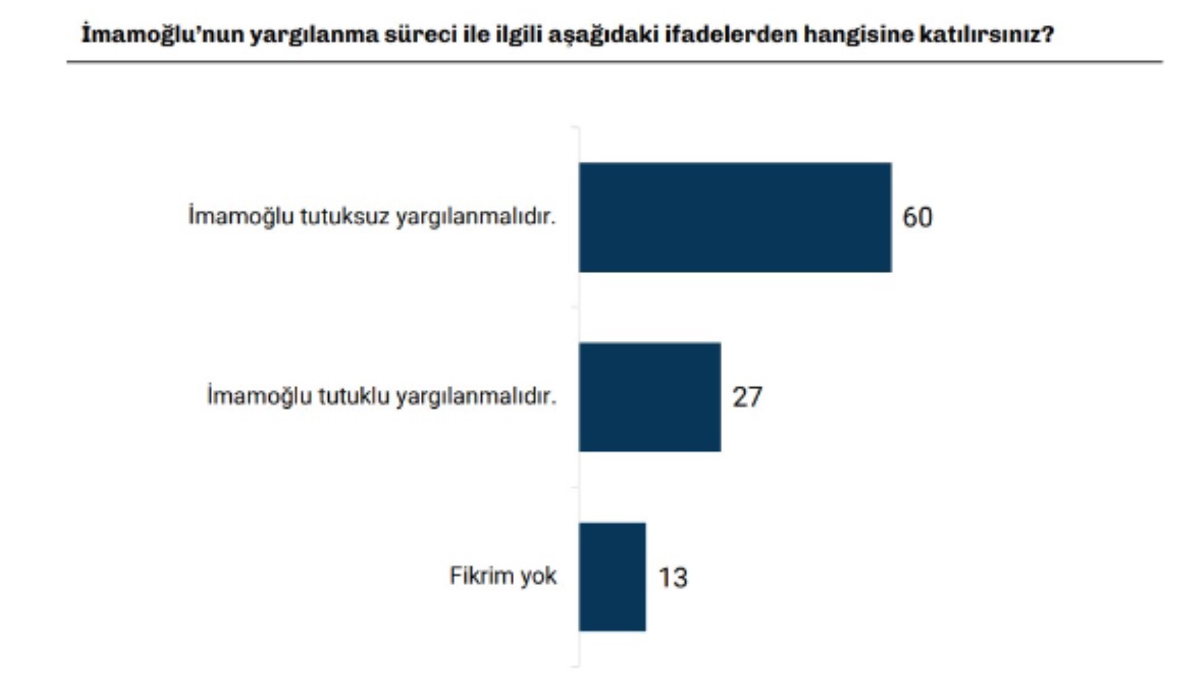Yeni anket sonuçları gerçeği ortaya koydu! İktidar değişmezse İmamoğlu serbest kalamaz