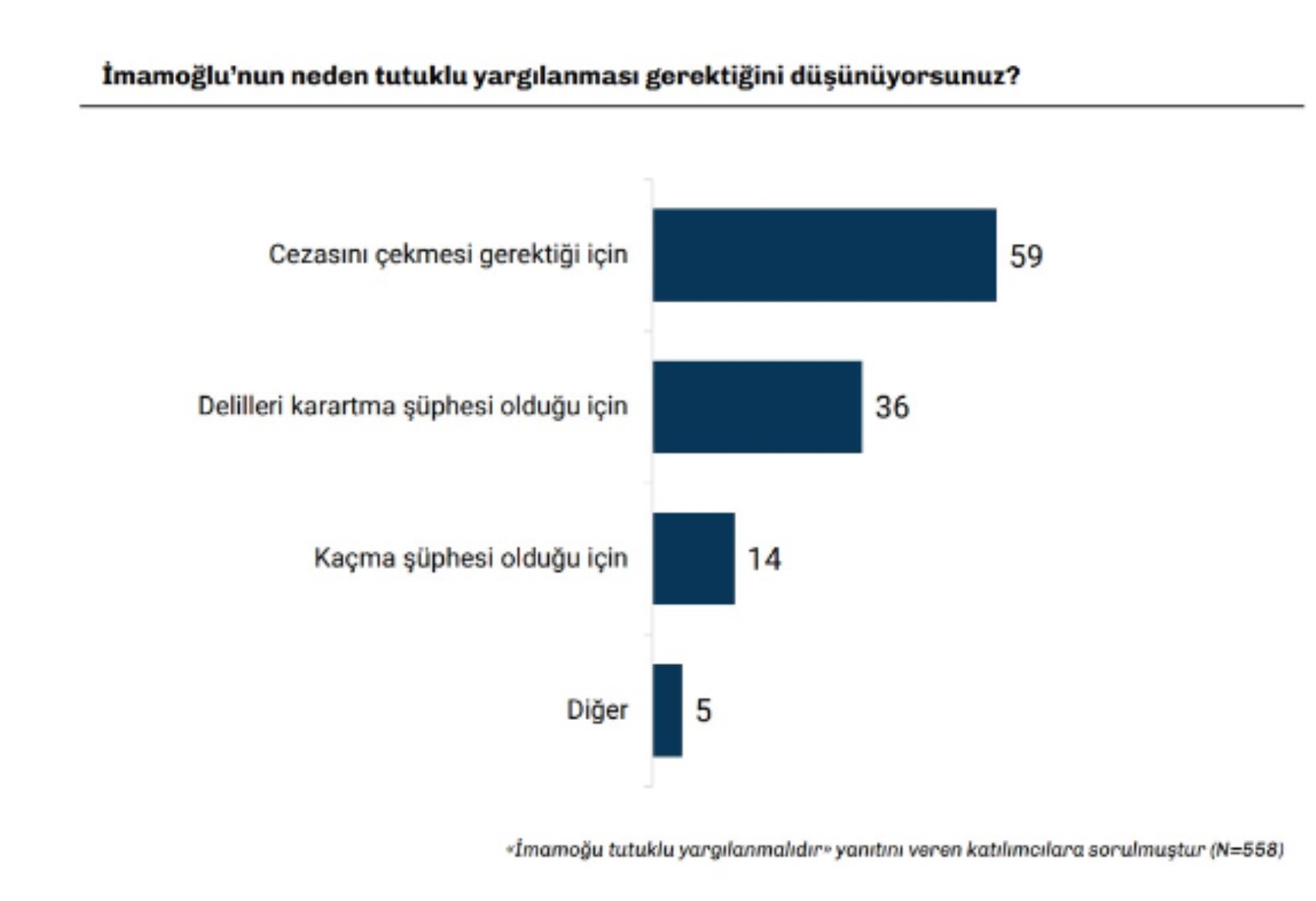 Yeni anket sonuçları gerçeği ortaya koydu! İktidar değişmezse İmamoğlu serbest kalamaz