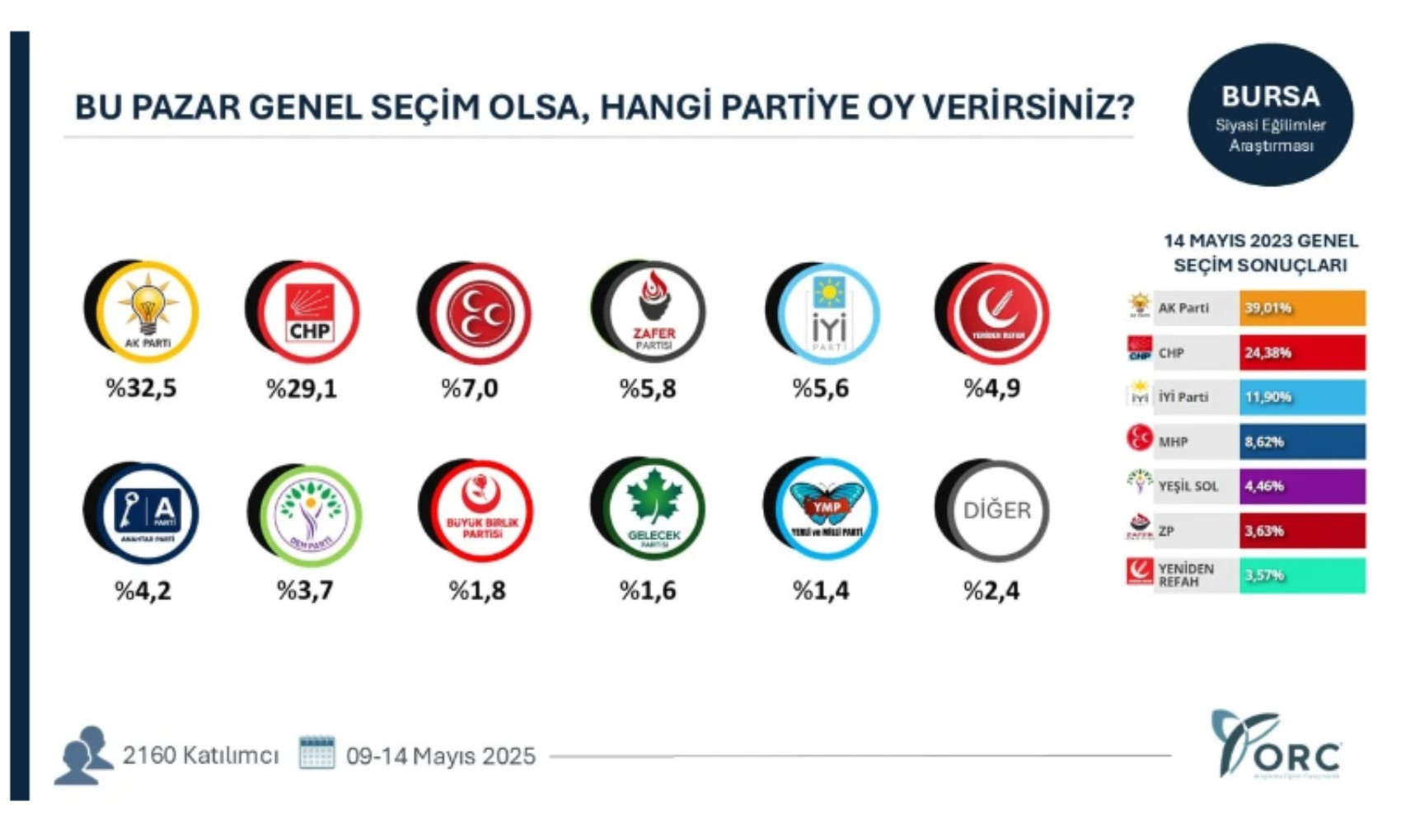 ORC anketinde CHP rüzgarı: Üç kent el değiştirdi