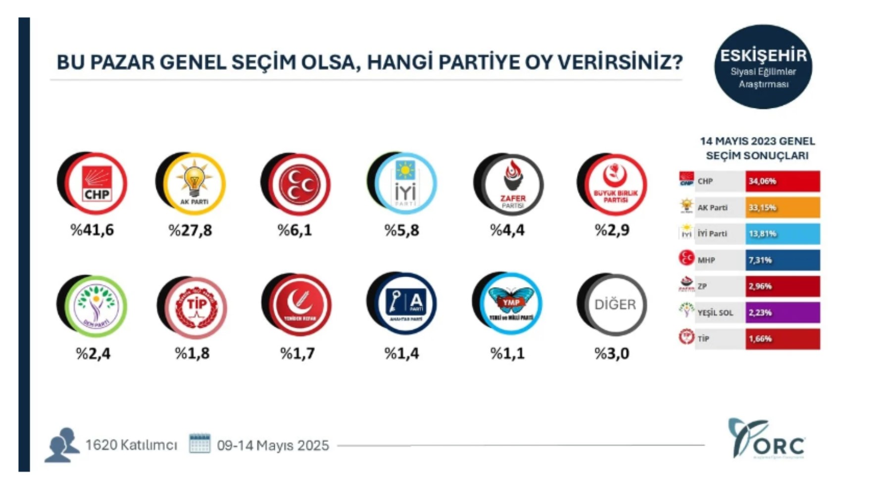 ORC anketinde CHP rüzgarı: Üç kent el değiştirdi