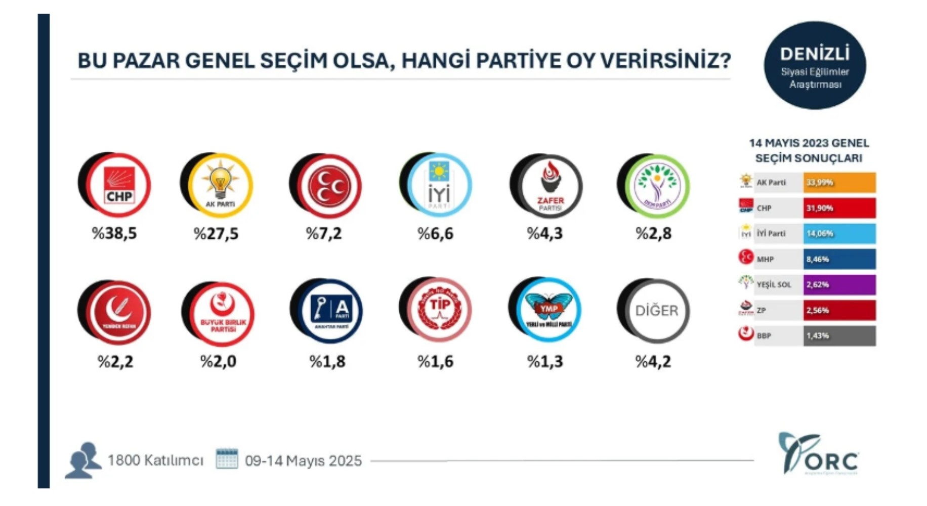 ORC anketinde CHP rüzgarı: Üç kent el değiştirdi