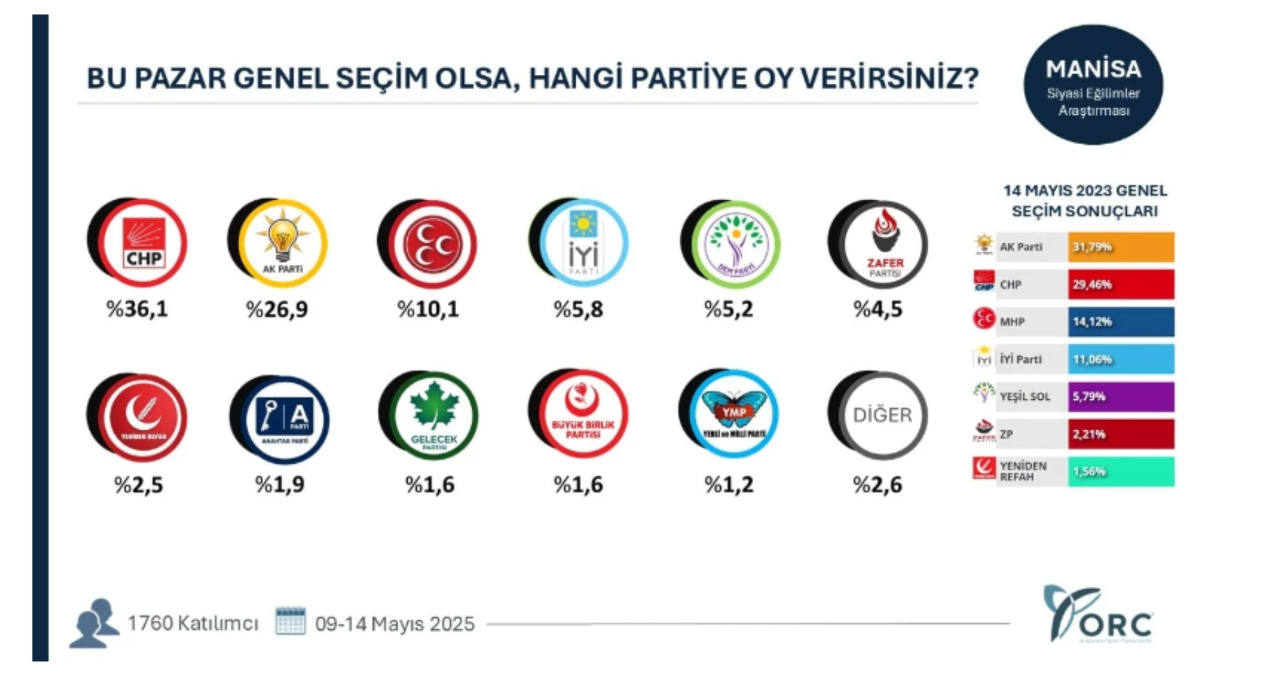 ORC anketinde CHP rüzgarı: Üç kent el değiştirdi