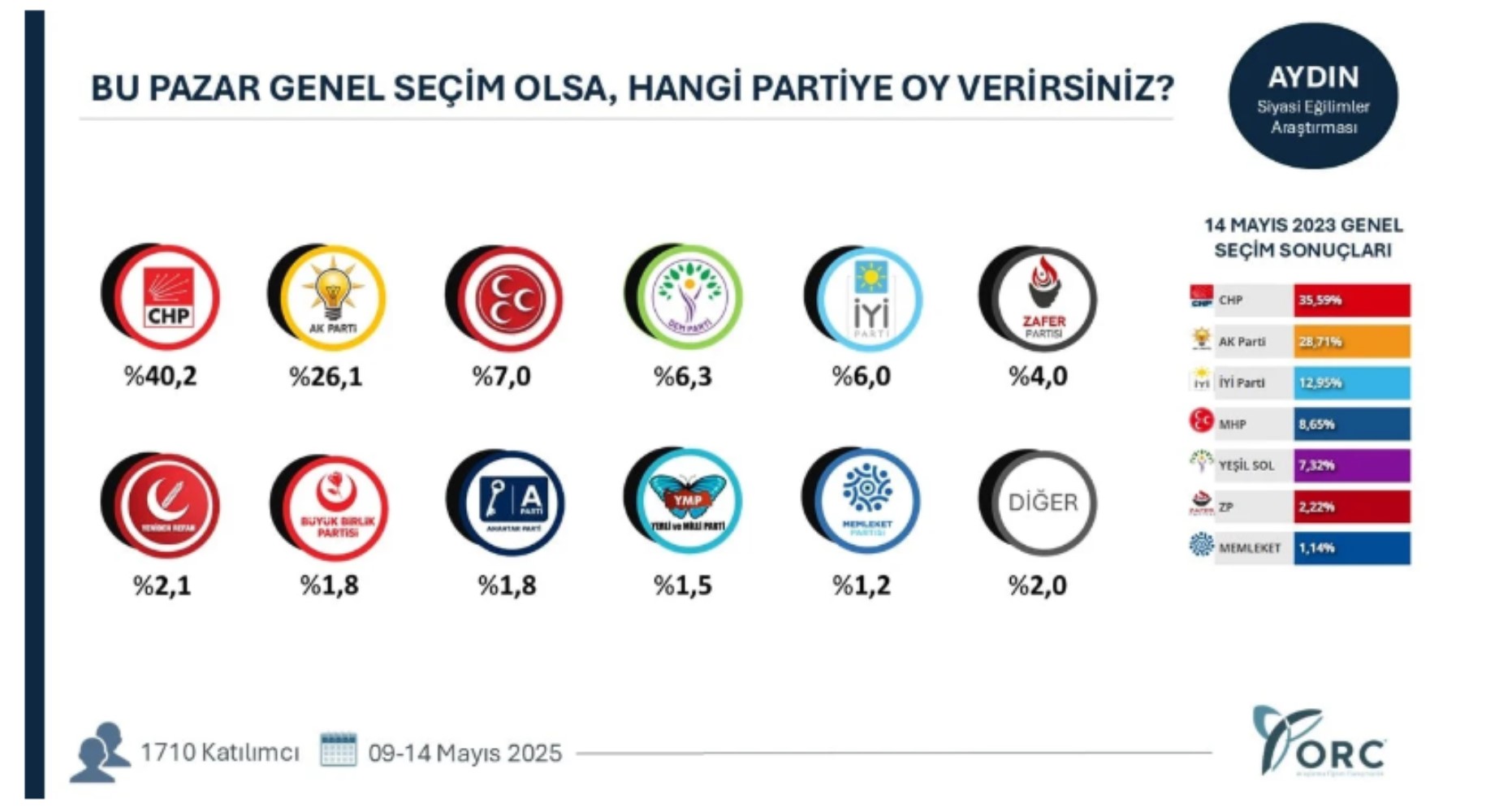 ORC anketinde CHP rüzgarı: Üç kent el değiştirdi