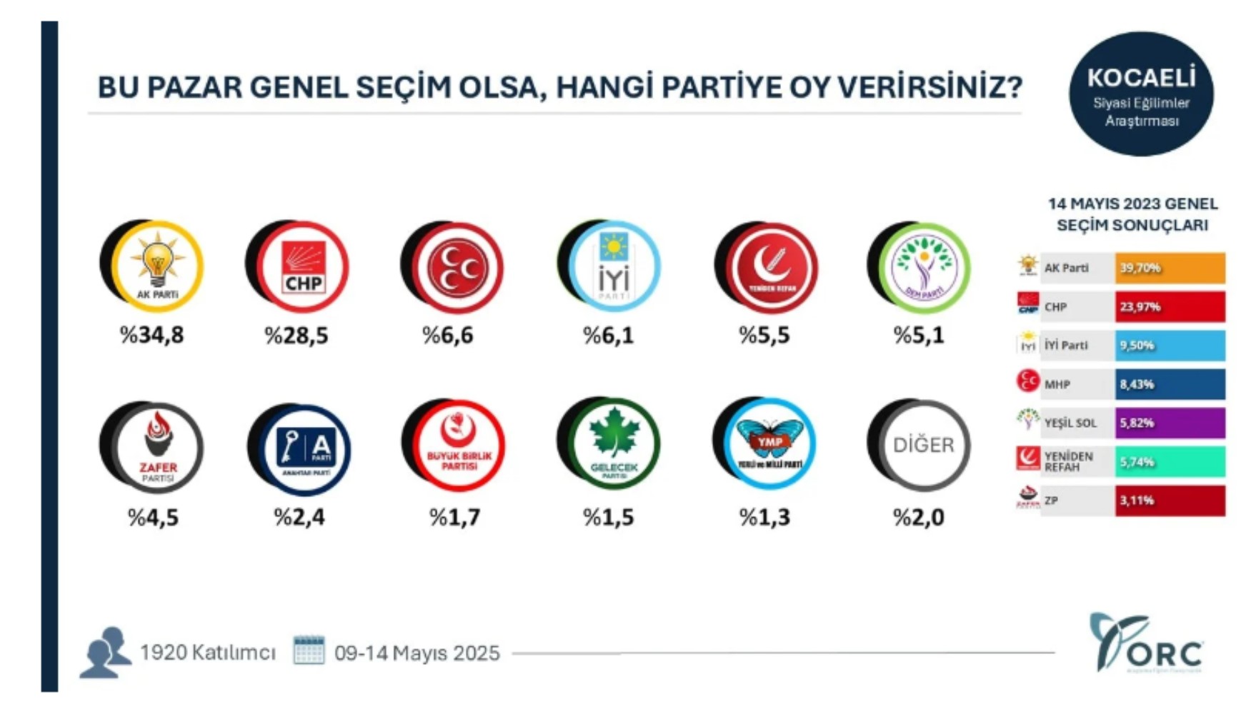 ORC anketinde CHP rüzgarı: Üç kent el değiştirdi