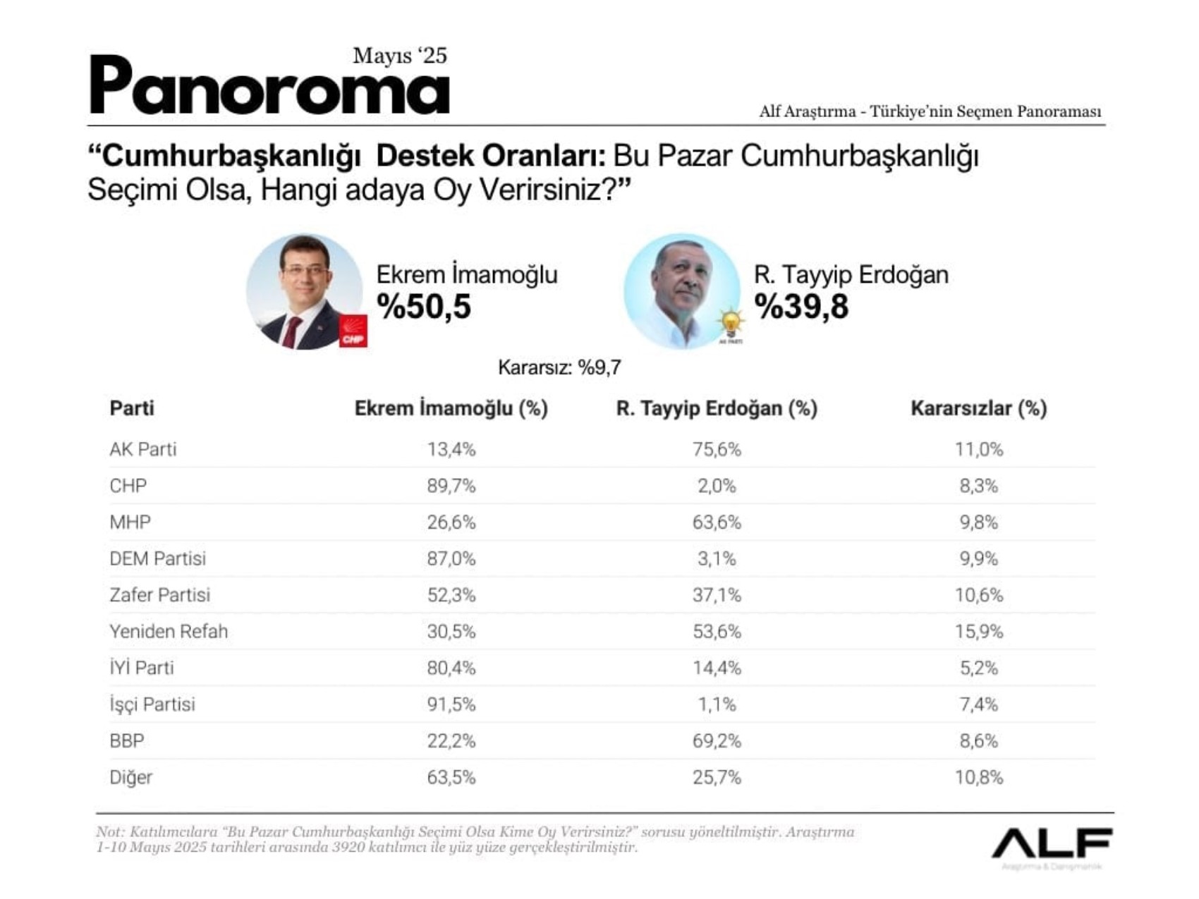 İmamoğlu ve Erdoğan anketi: Seçim ilk turda bitiyor!