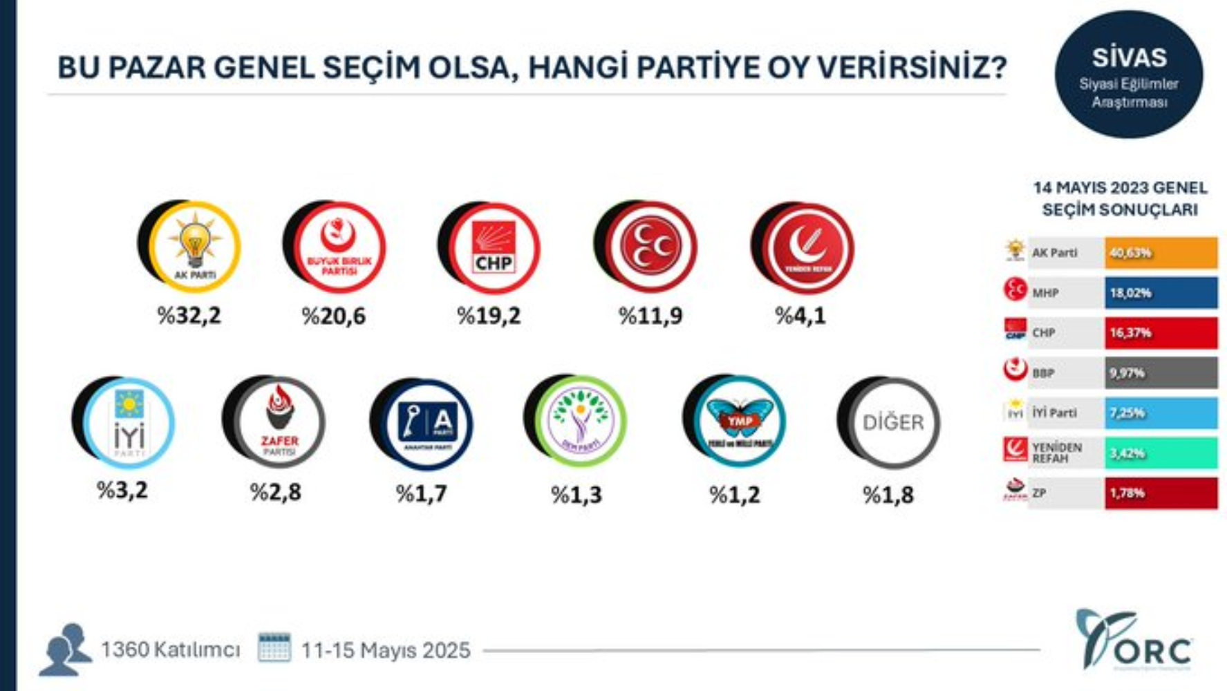 ORC'den çarpıcı anket: AKP’ye kalelerinde büyük şok! CHP o illerde öne geçti
