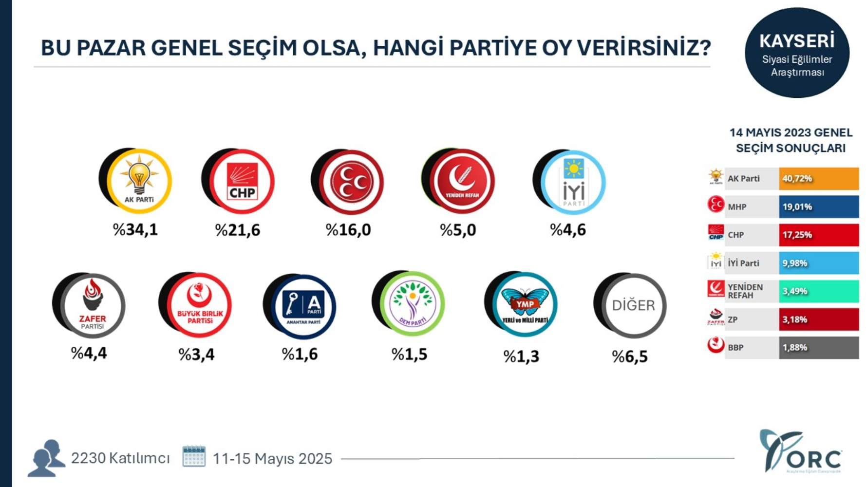 ORC'den çarpıcı anket: AKP’ye kalelerinde büyük şok! CHP o illerde öne geçti