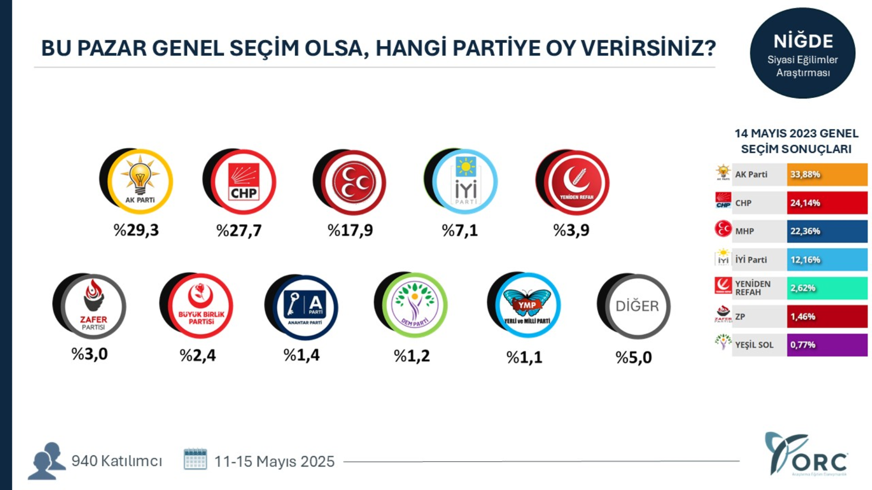 ORC'den çarpıcı anket: AKP’ye kalelerinde büyük şok! CHP o illerde öne geçti