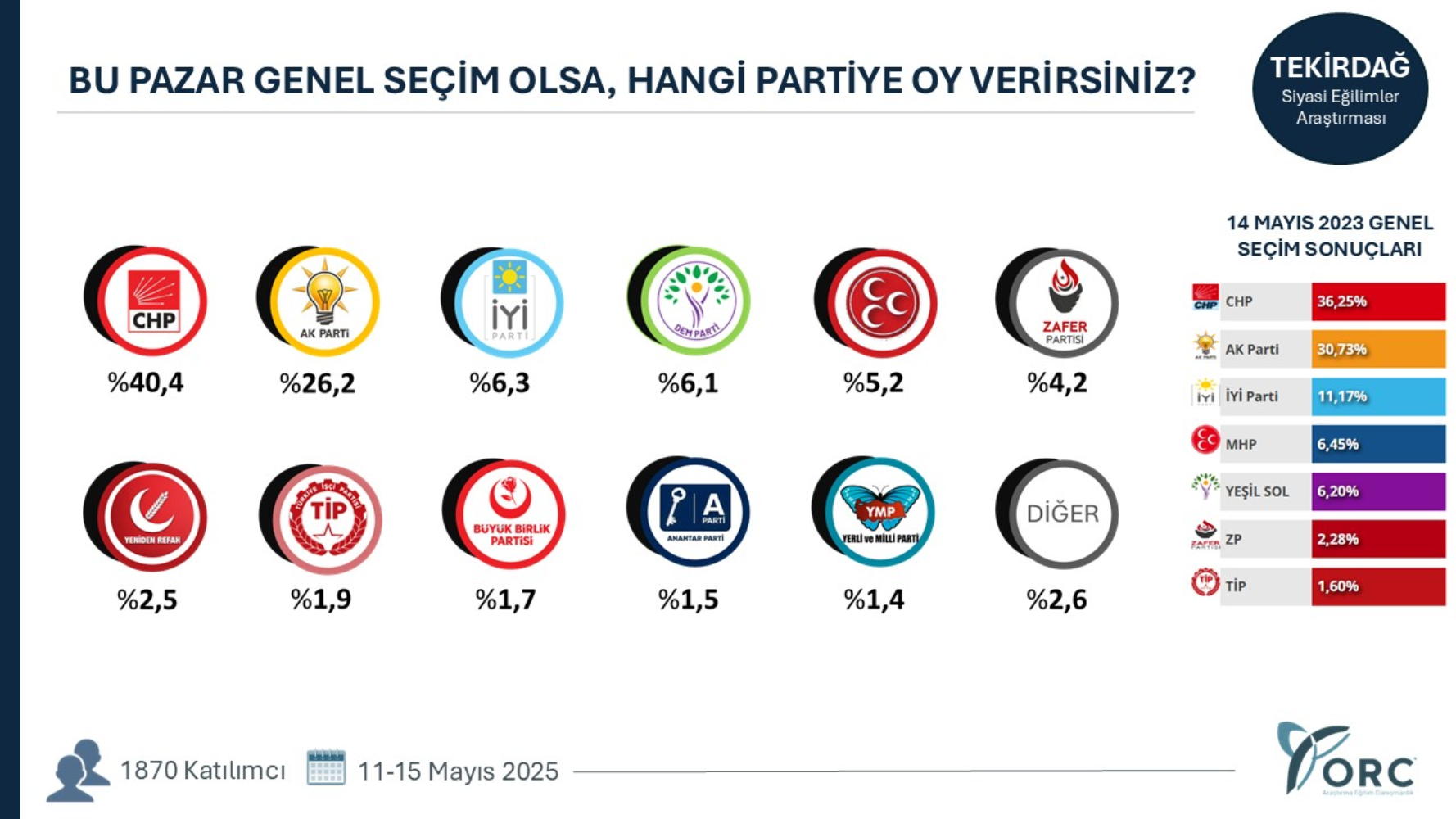 ORC'den çarpıcı anket: AKP’ye kalelerinde büyük şok! CHP o illerde öne geçti