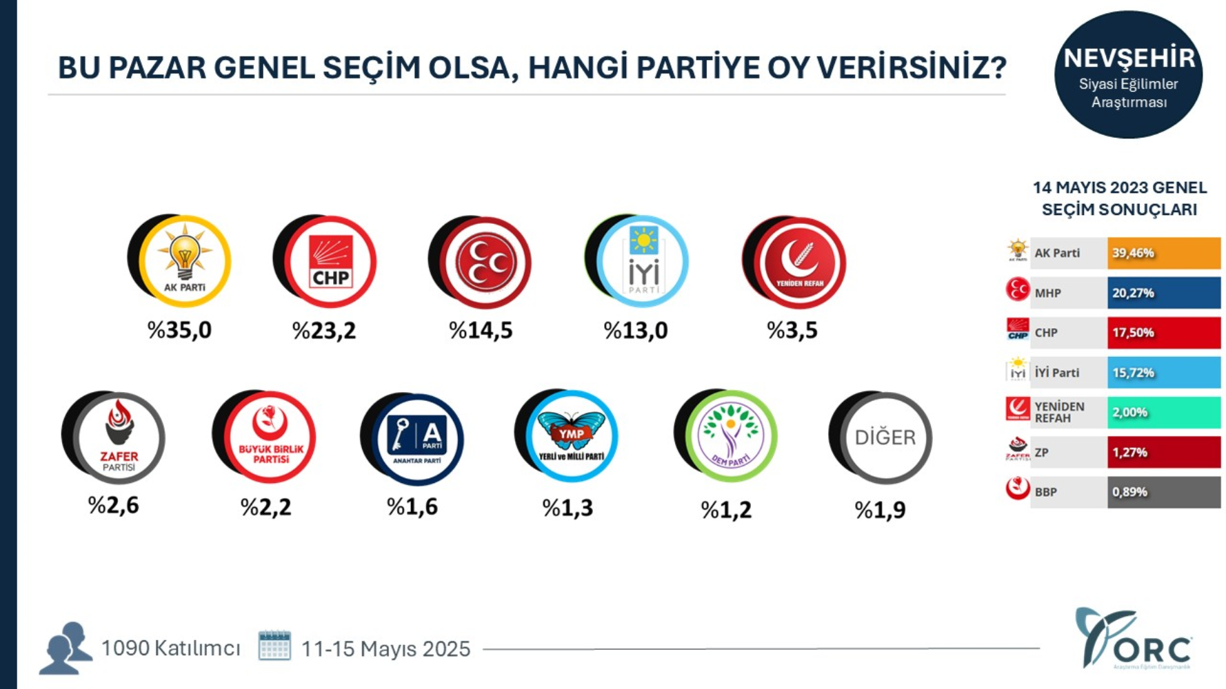 ORC'den çarpıcı anket: AKP’ye kalelerinde büyük şok! CHP o illerde öne geçti