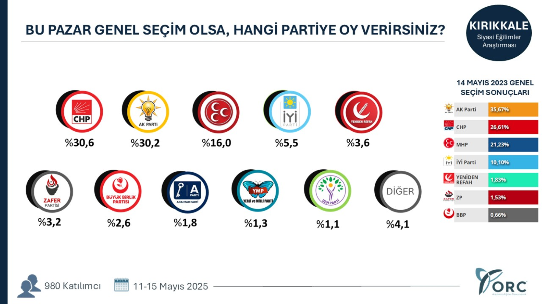 ORC'den çarpıcı anket: AKP’ye kalelerinde büyük şok! CHP o illerde öne geçti