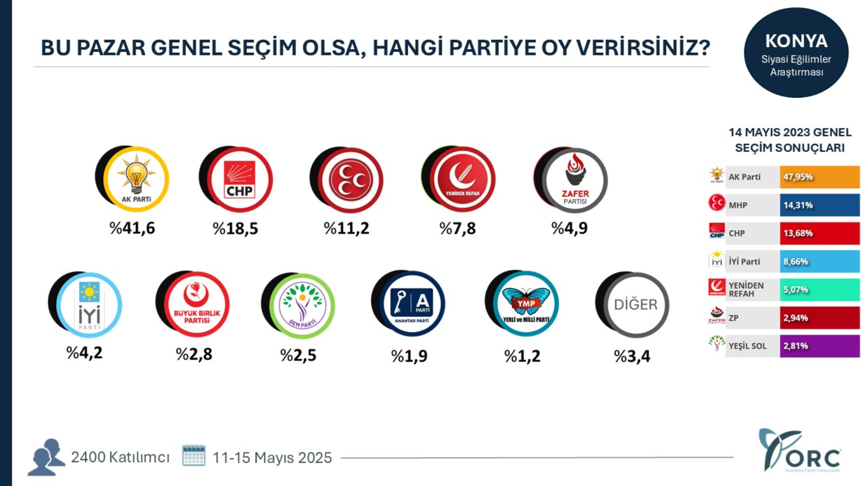 ORC'den çarpıcı anket: AKP’ye kalelerinde büyük şok! CHP o illerde öne geçti