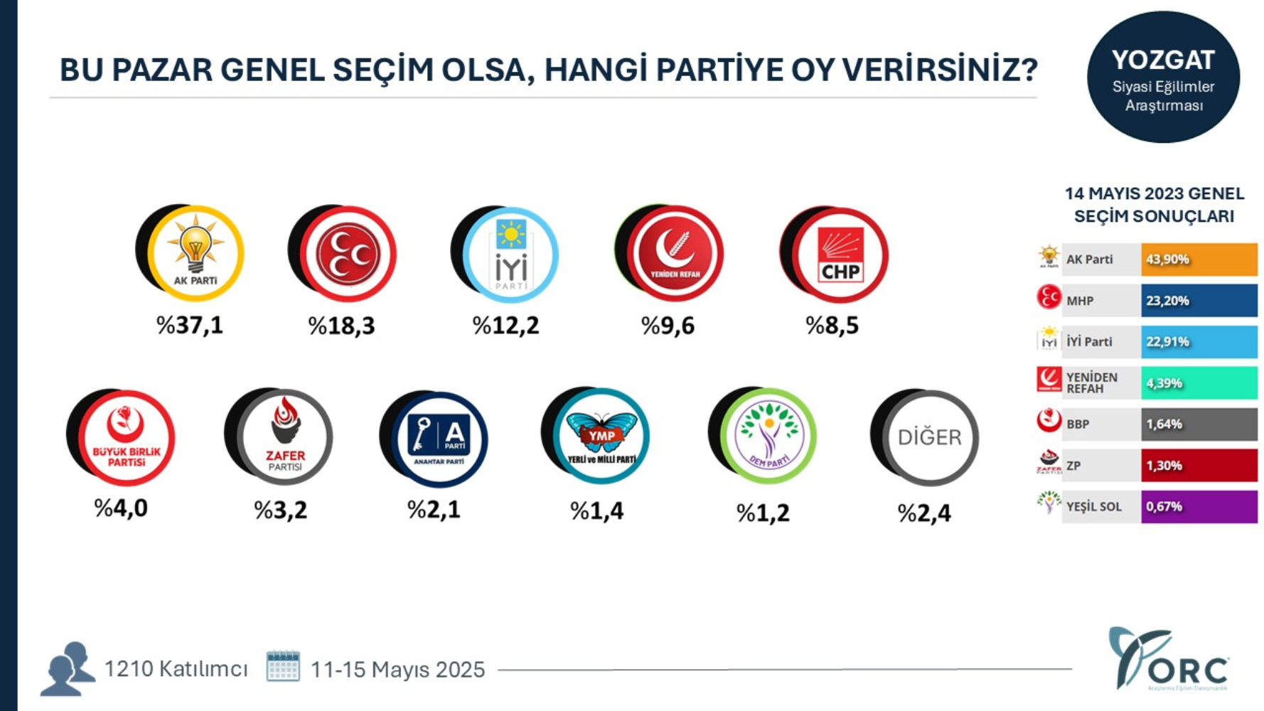 ORC'den çarpıcı anket: AKP’ye kalelerinde büyük şok! CHP o illerde öne geçti