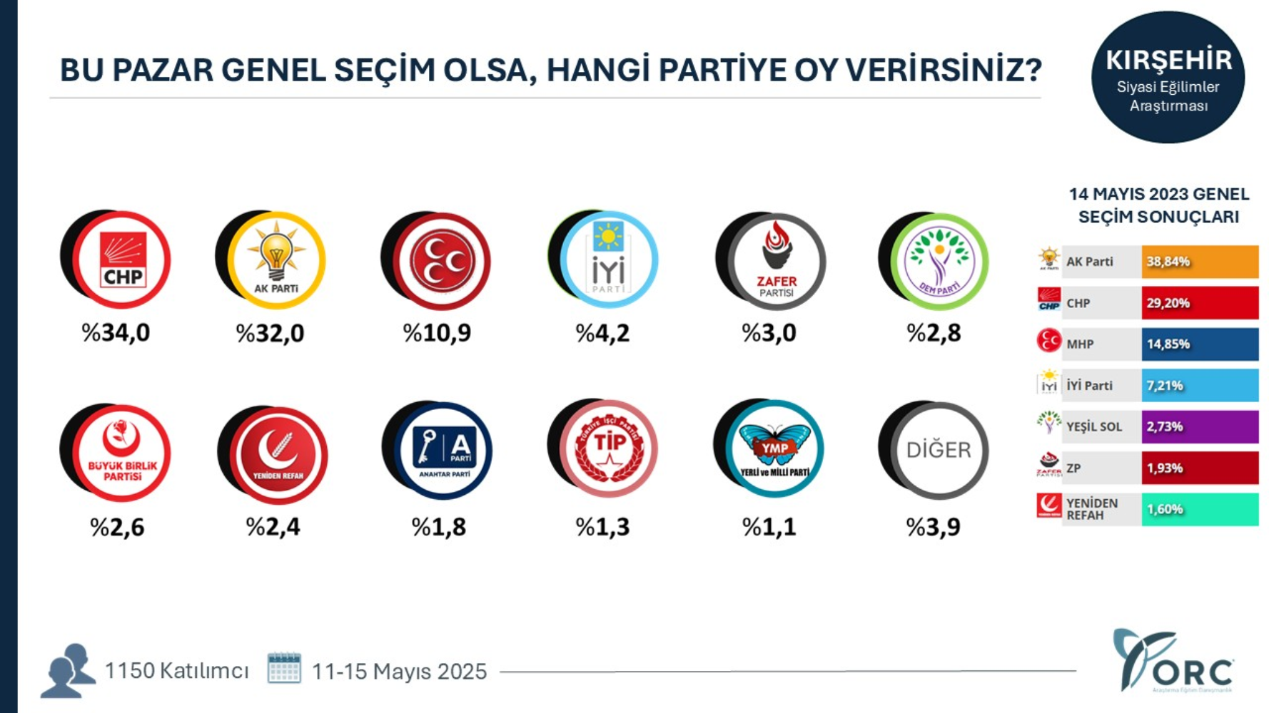 ORC'den çarpıcı anket: AKP’ye kalelerinde büyük şok! CHP o illerde öne geçti