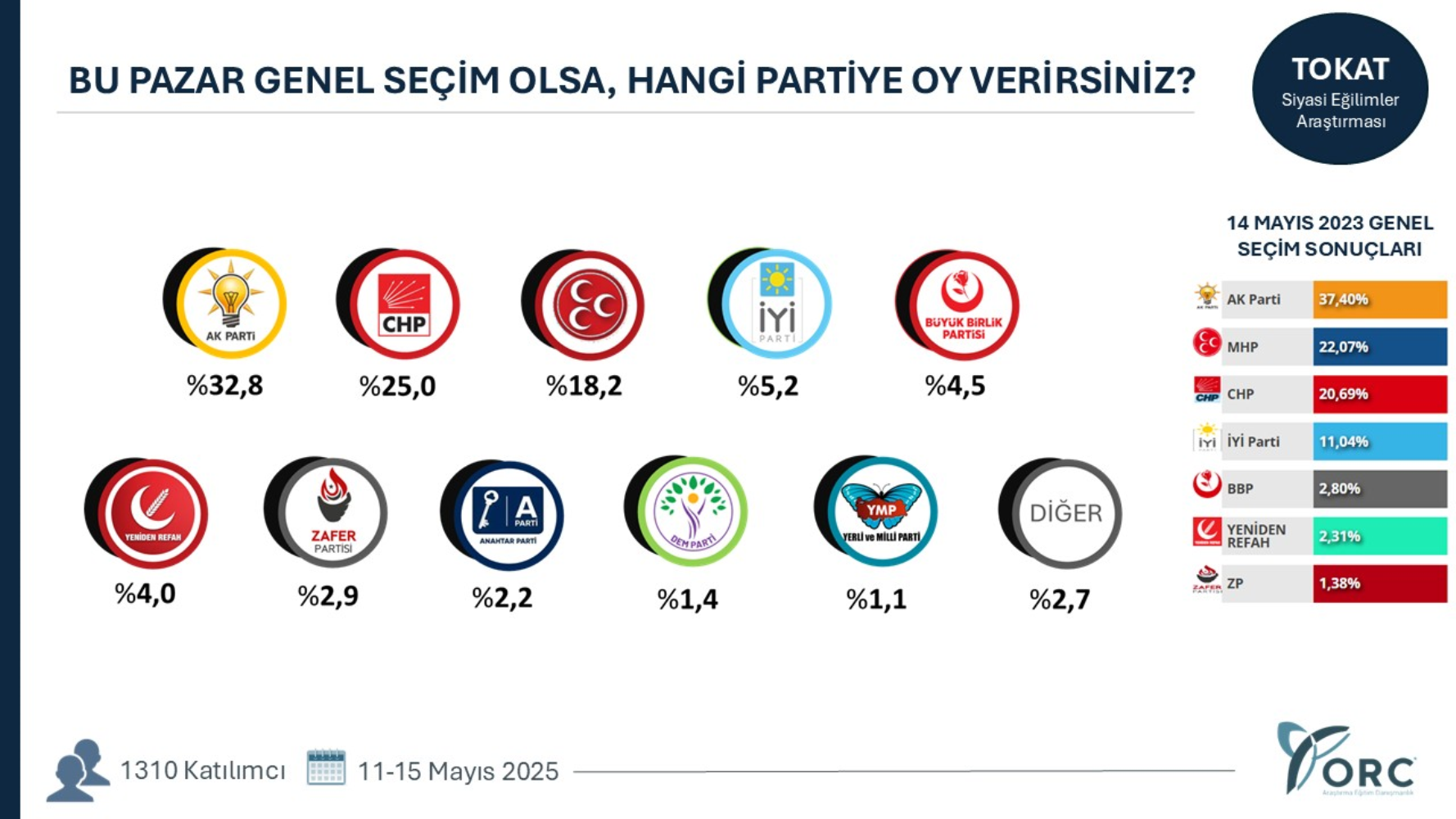 ORC'den çarpıcı anket: AKP’ye kalelerinde büyük şok! CHP o illerde öne geçti