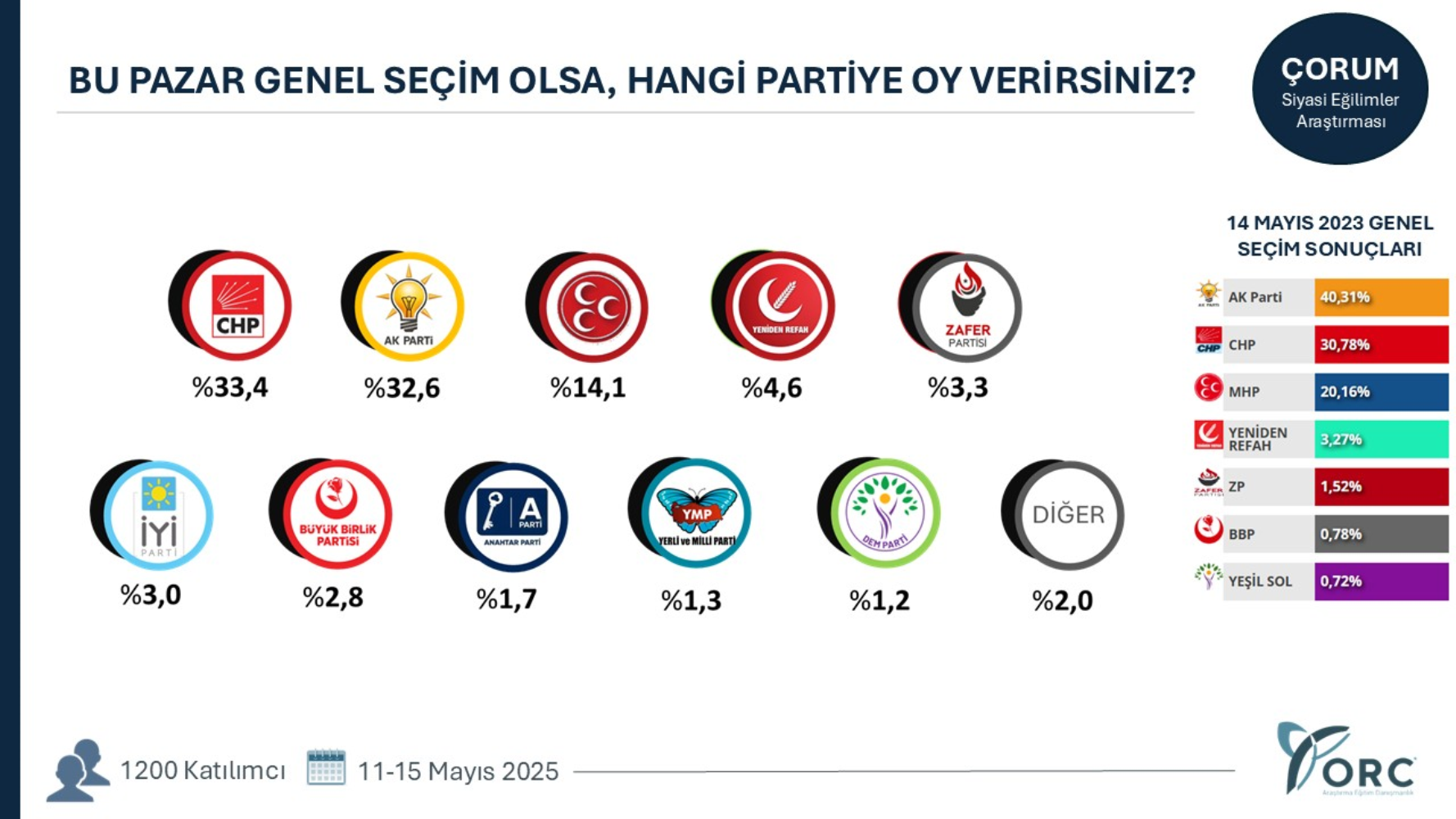 ORC'den çarpıcı anket: AKP’ye kalelerinde büyük şok! CHP o illerde öne geçti