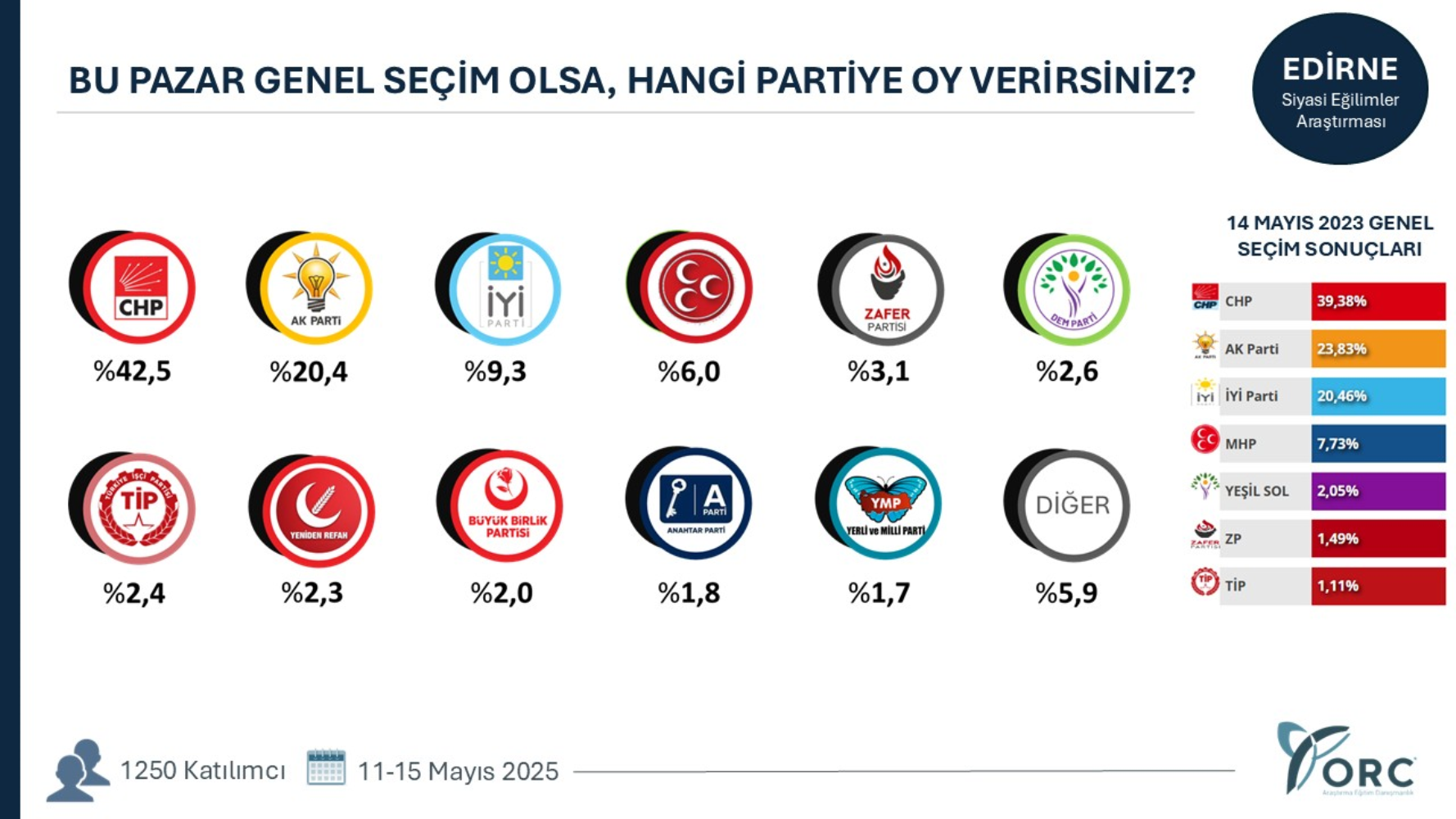 ORC'den çarpıcı anket: AKP’ye kalelerinde büyük şok! CHP o illerde öne geçti