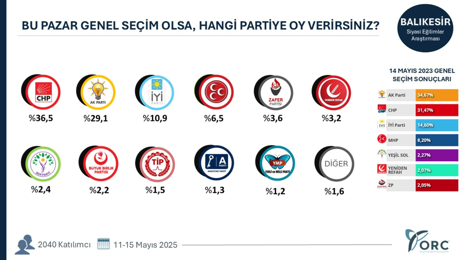 ORC'den çarpıcı anket: AKP’ye kalelerinde büyük şok! CHP o illerde öne geçti