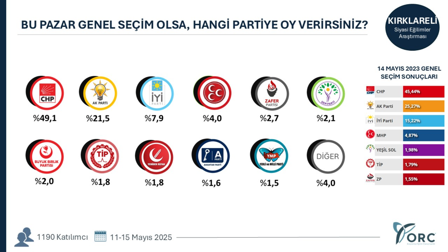 ORC'den çarpıcı anket: AKP’ye kalelerinde büyük şok! CHP o illerde öne geçti