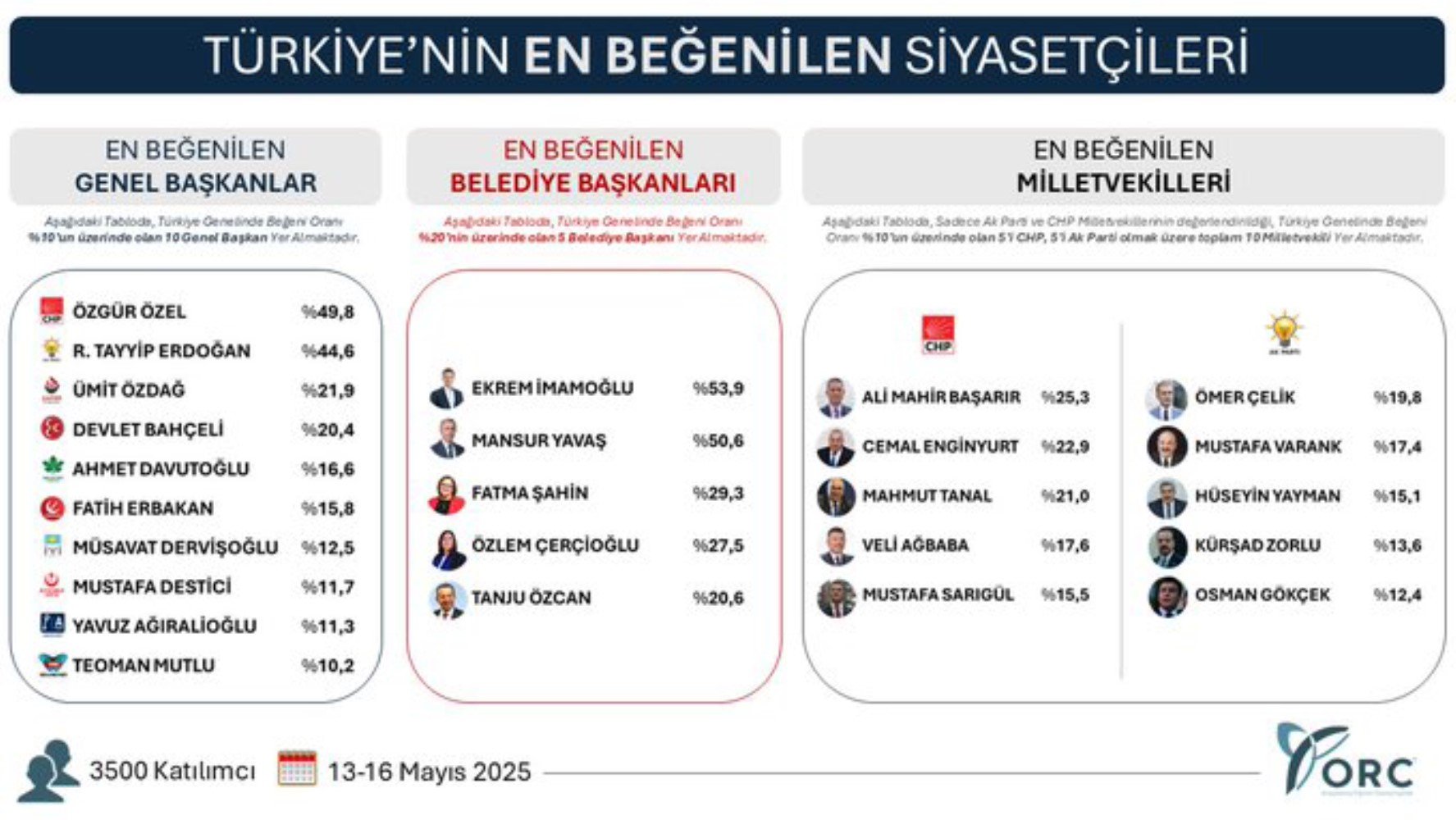 3 farklı kategoride soruldu: Türkiye'de en çok beğenilen siyasetçi belli oldu!