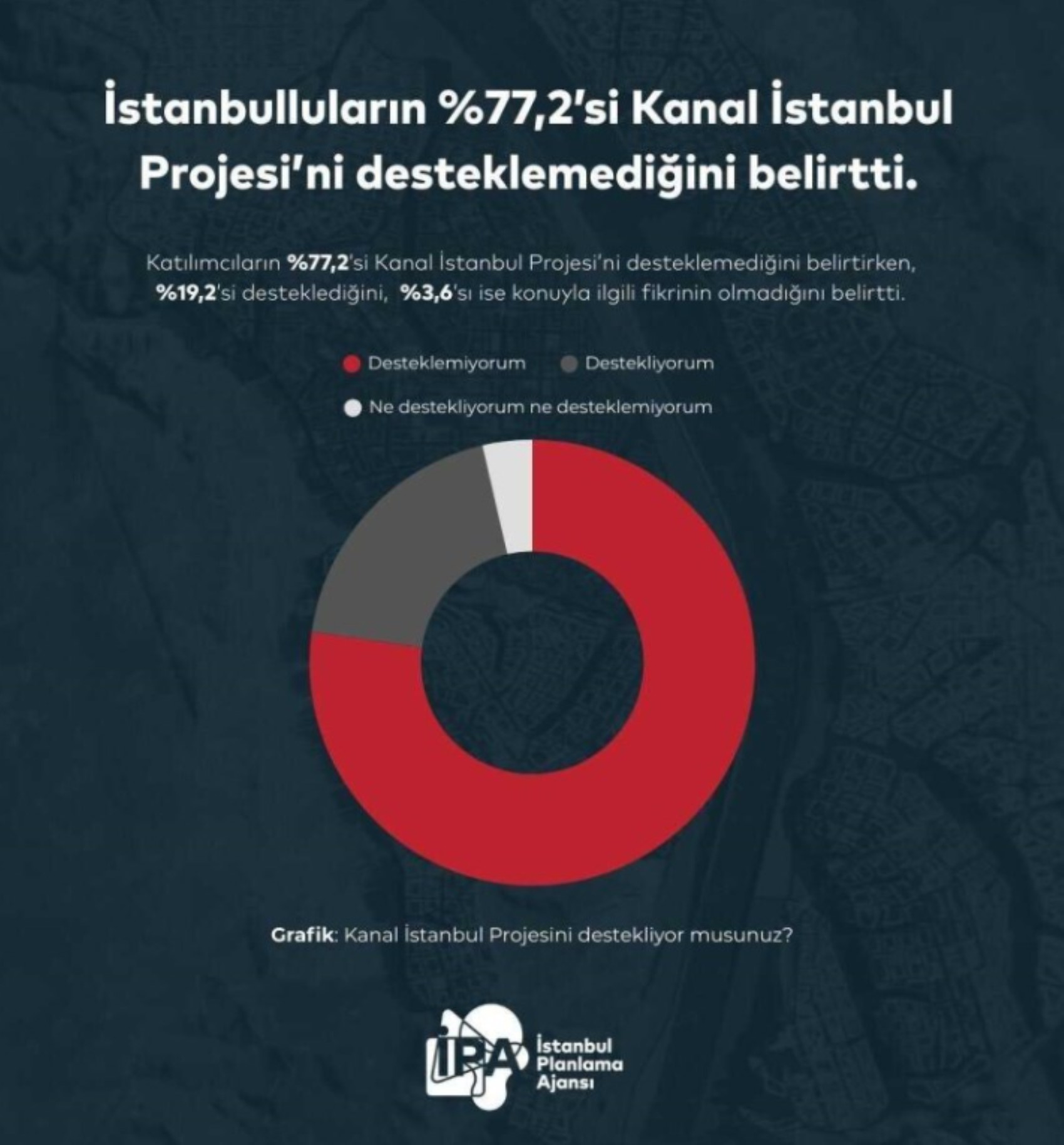Beklenen anket sonuçları geldi: İstanbullular Kanal İstanbul'u istemiyor! İşte sebebi