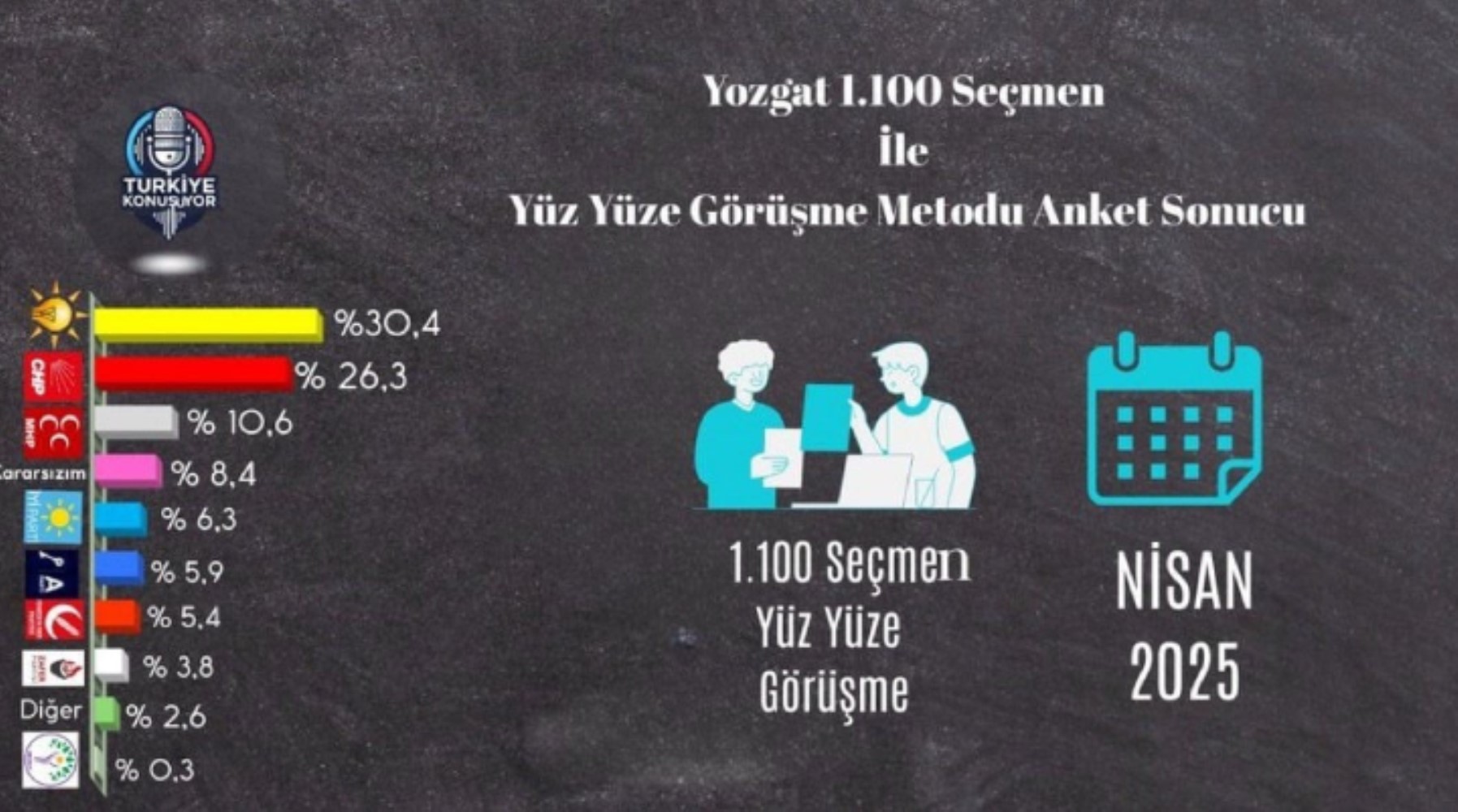 Yozgat'ta siyaset hareketli! AKP ve MHP'nin oyları eridi