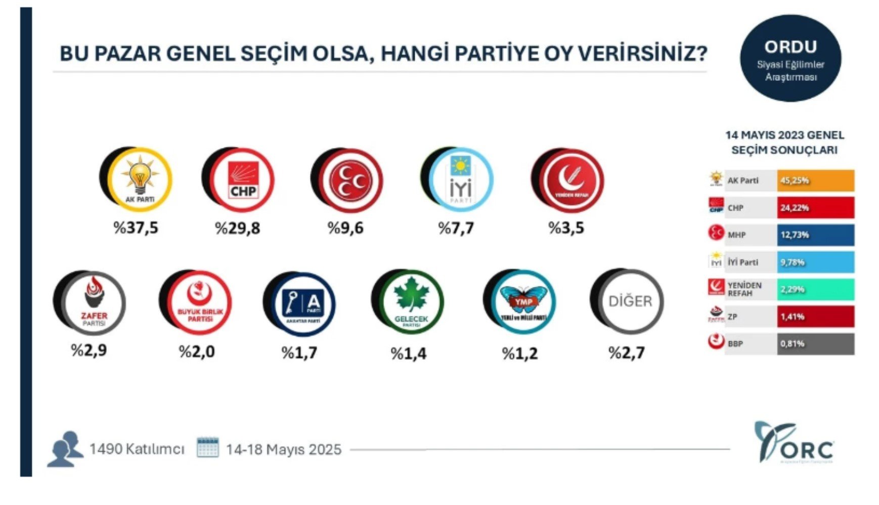 Anket sonuçları gerçeği ortaya koydu! 7 ilde AKP geriliyor, CHP yükselişte