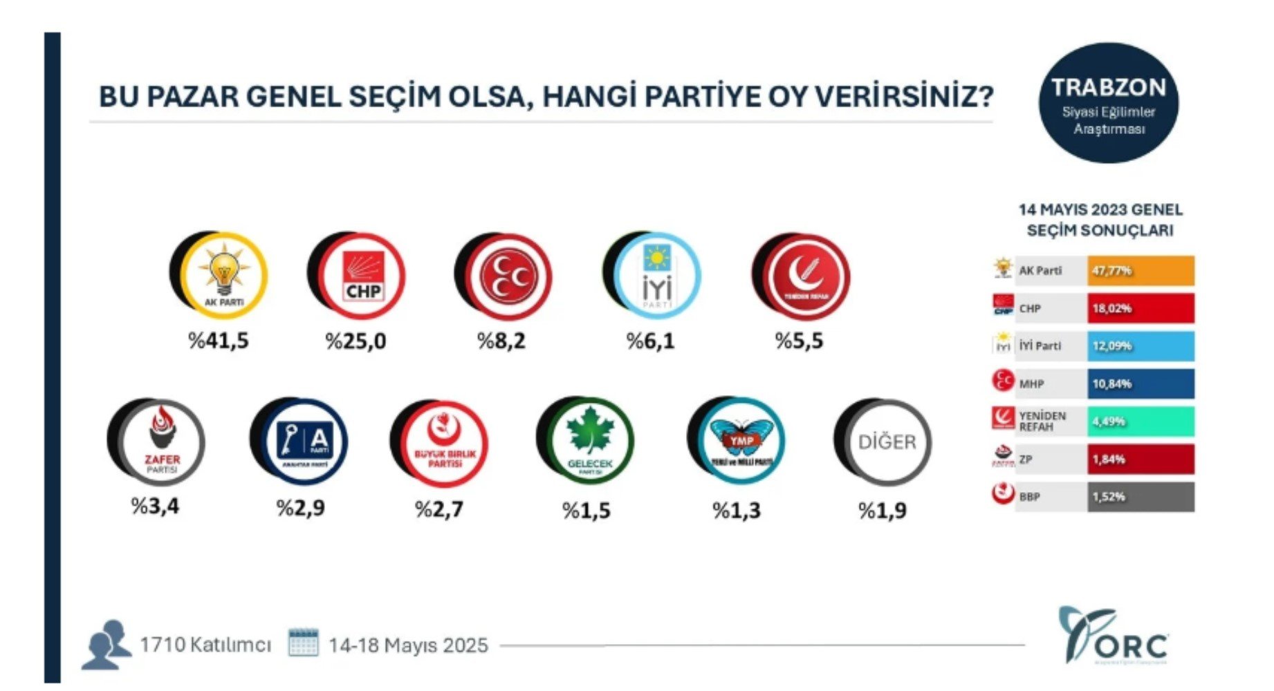 Anket sonuçları gerçeği ortaya koydu! 7 ilde AKP geriliyor, CHP yükselişte