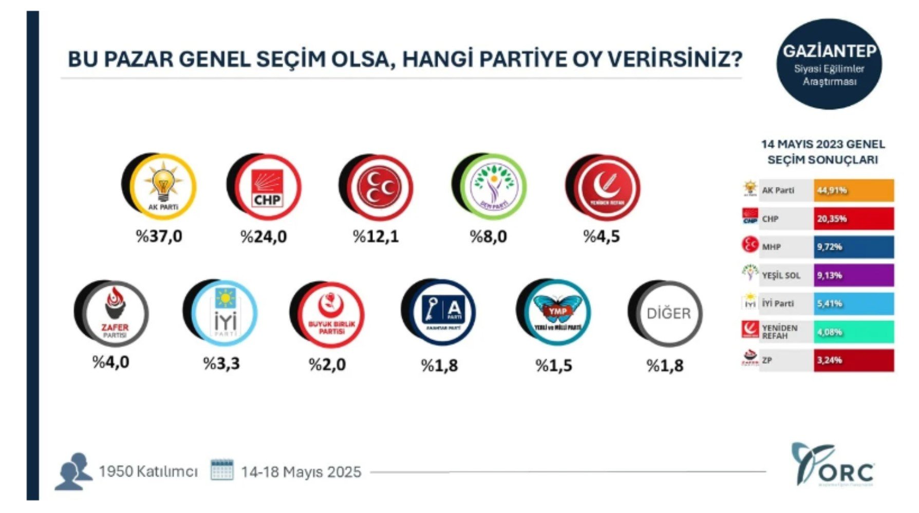 Anket sonuçları gerçeği ortaya koydu! 7 ilde AKP geriliyor, CHP yükselişte