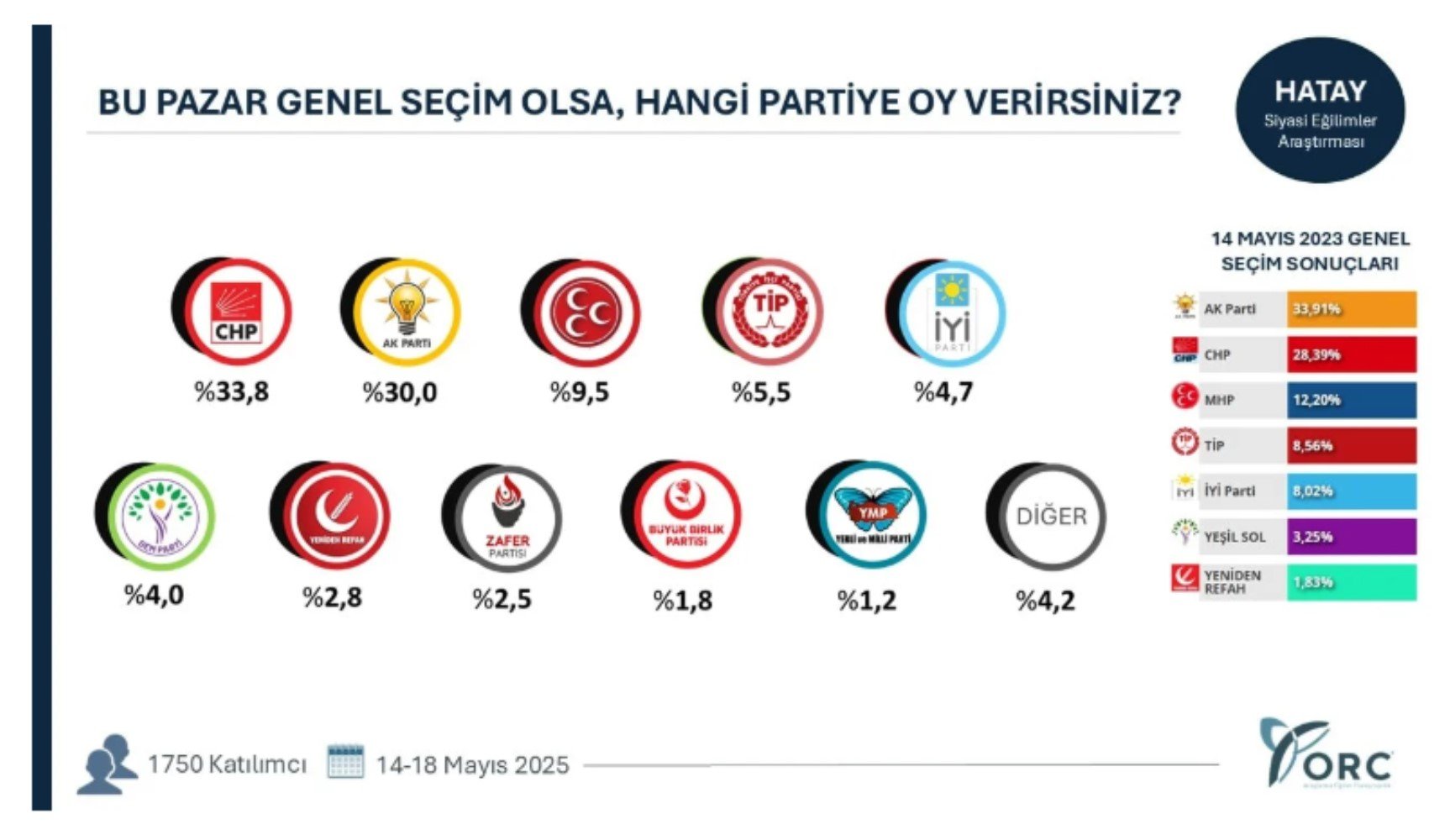Anket sonuçları gerçeği ortaya koydu! 7 ilde AKP geriliyor, CHP yükselişte