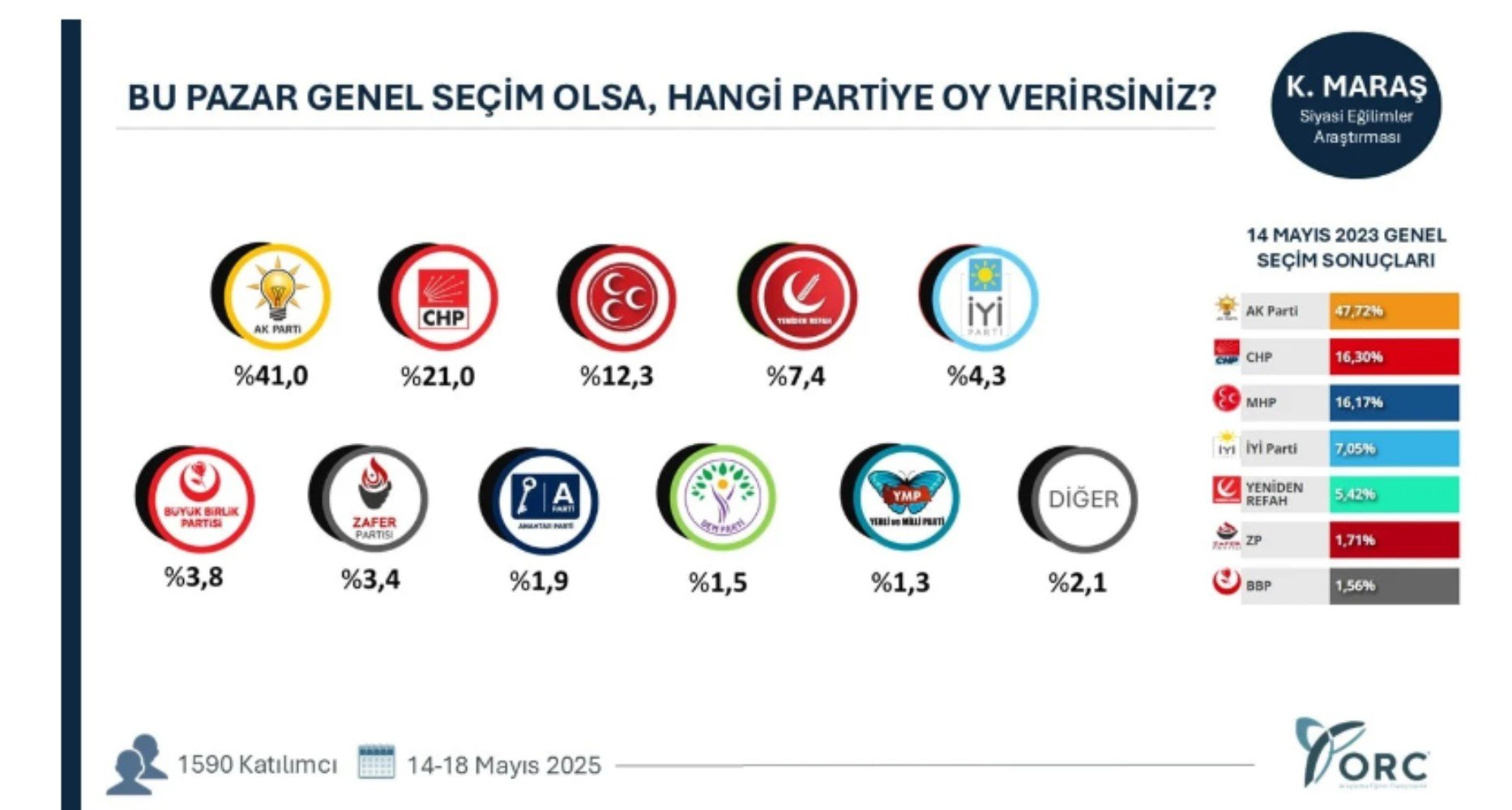 Anket sonuçları gerçeği ortaya koydu! 7 ilde AKP geriliyor, CHP yükselişte