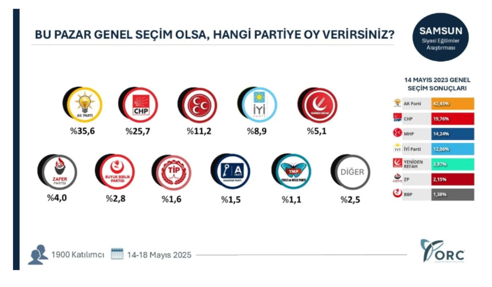 Anket sonuçları gerçeği ortaya koydu! 7 ilde AKP geriliyor, CHP yükselişte