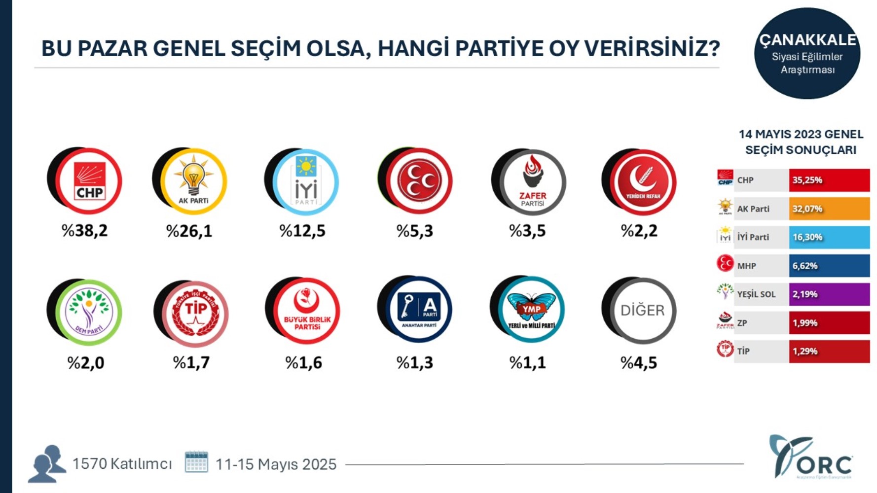 Yeni açılım süreci partileri nasıl etkiledi? 35 ilde yapılan genel seçim anketinin sonuçları ortaya çıktı!