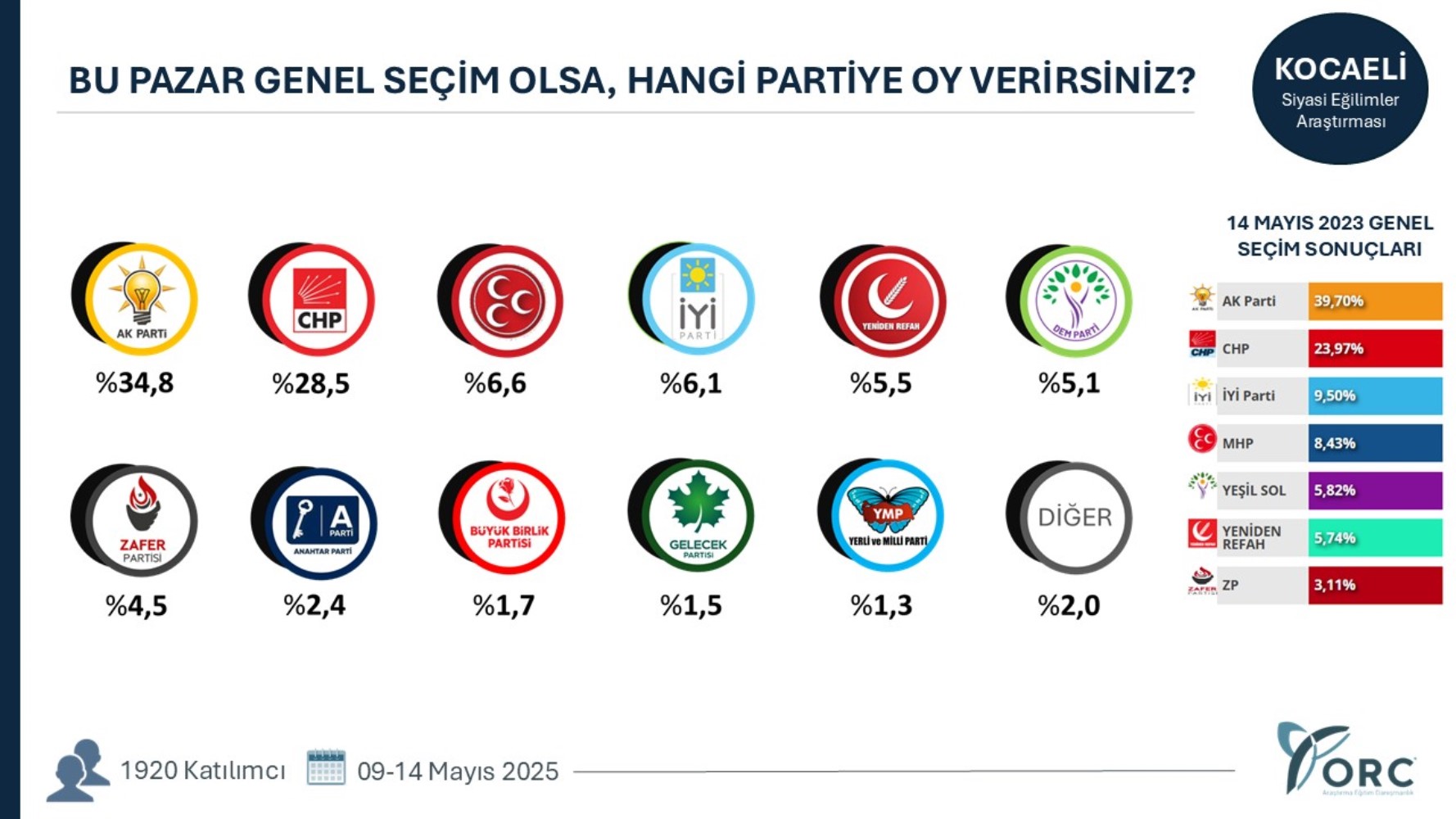 Yeni açılım süreci partileri nasıl etkiledi? 35 ilde yapılan genel seçim anketinin sonuçları ortaya çıktı!