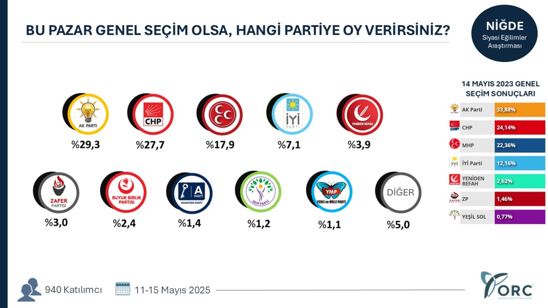 Yeni açılım süreci partileri nasıl etkiledi? 35 ilde yapılan genel seçim anketinin sonuçları ortaya çıktı!