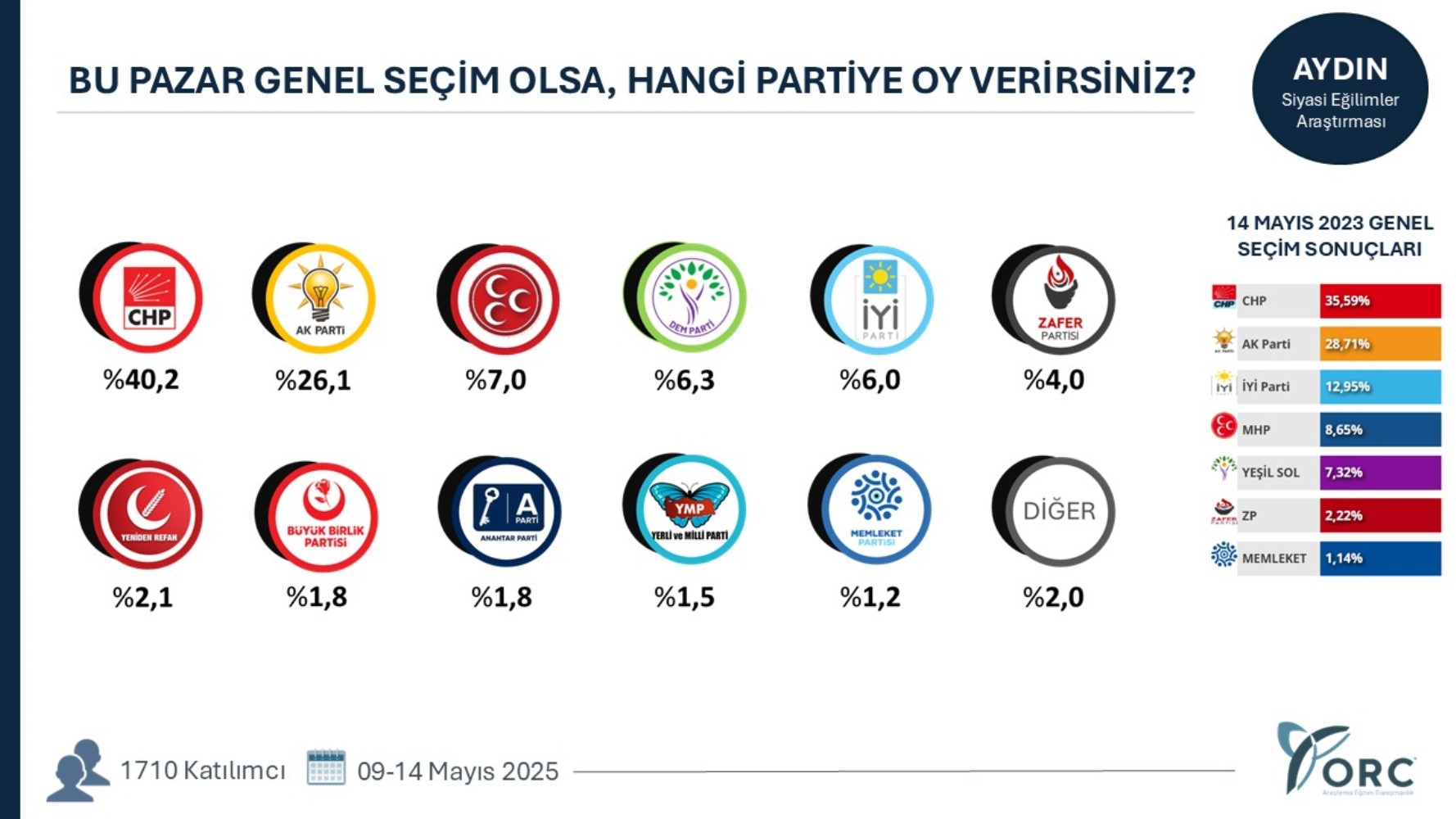 Yeni açılım süreci partileri nasıl etkiledi? 35 ilde yapılan genel seçim anketinin sonuçları ortaya çıktı!