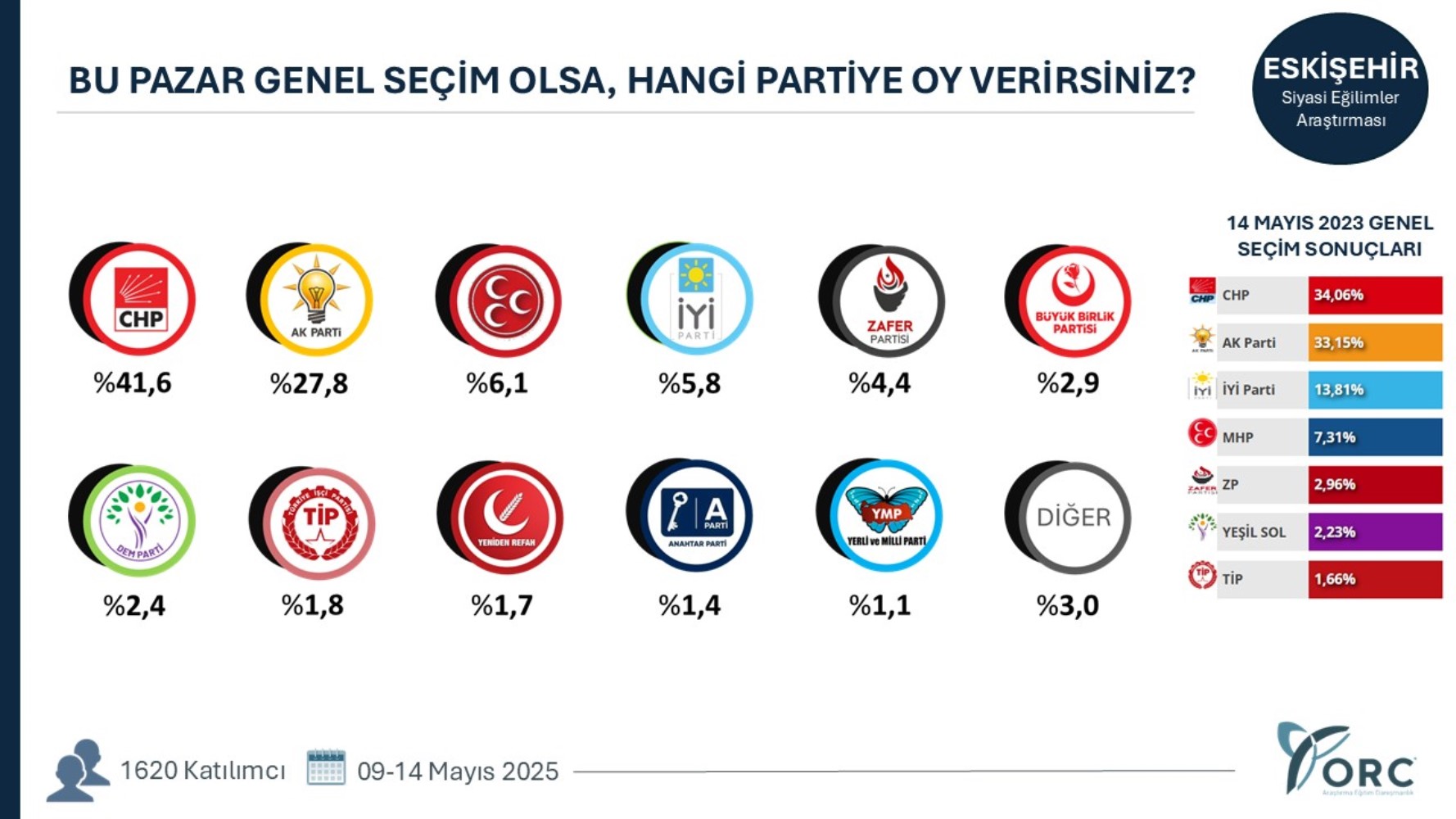 Yeni açılım süreci partileri nasıl etkiledi? 35 ilde yapılan genel seçim anketinin sonuçları ortaya çıktı!