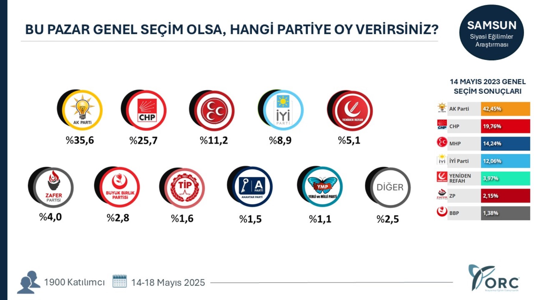 Yeni açılım süreci partileri nasıl etkiledi? 35 ilde yapılan genel seçim anketinin sonuçları ortaya çıktı!