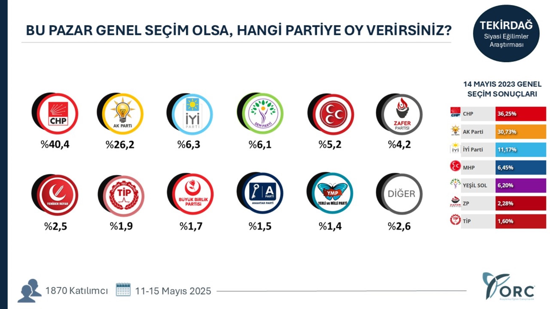 Yeni açılım süreci partileri nasıl etkiledi? 35 ilde yapılan genel seçim anketinin sonuçları ortaya çıktı!