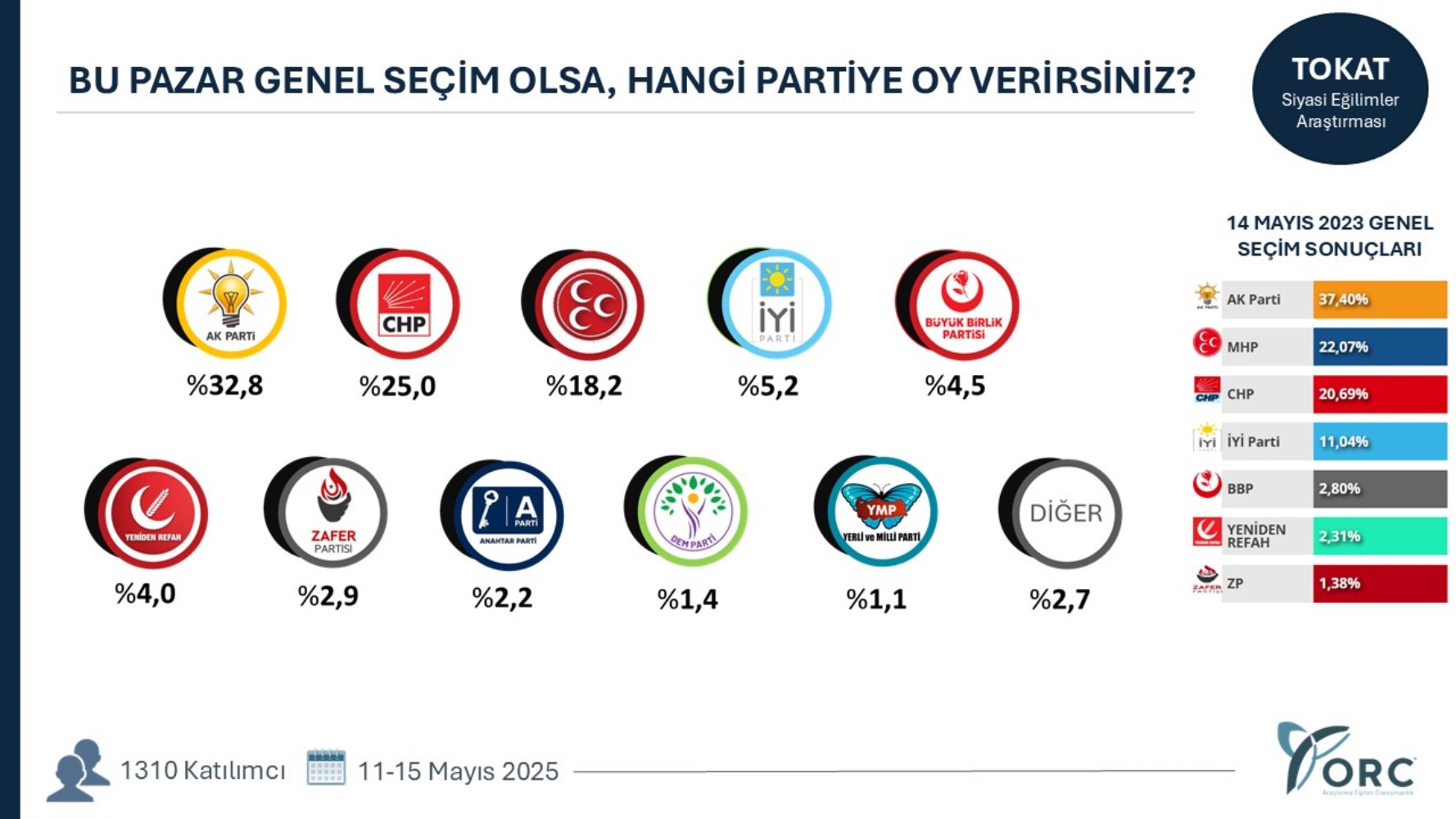 Yeni açılım süreci partileri nasıl etkiledi? 35 ilde yapılan genel seçim anketinin sonuçları ortaya çıktı!