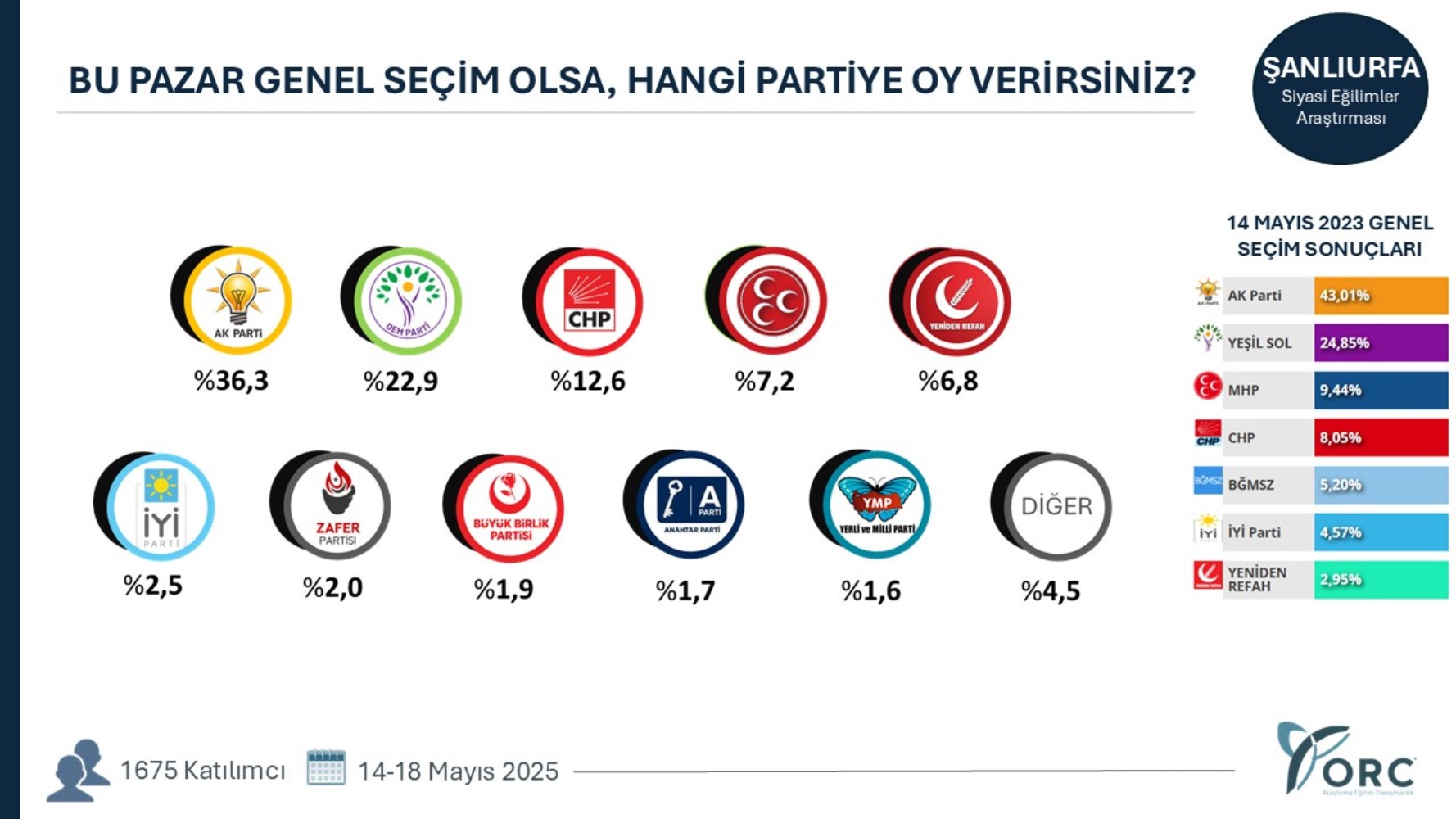 Yeni açılım süreci partileri nasıl etkiledi? 35 ilde yapılan genel seçim anketinin sonuçları ortaya çıktı!