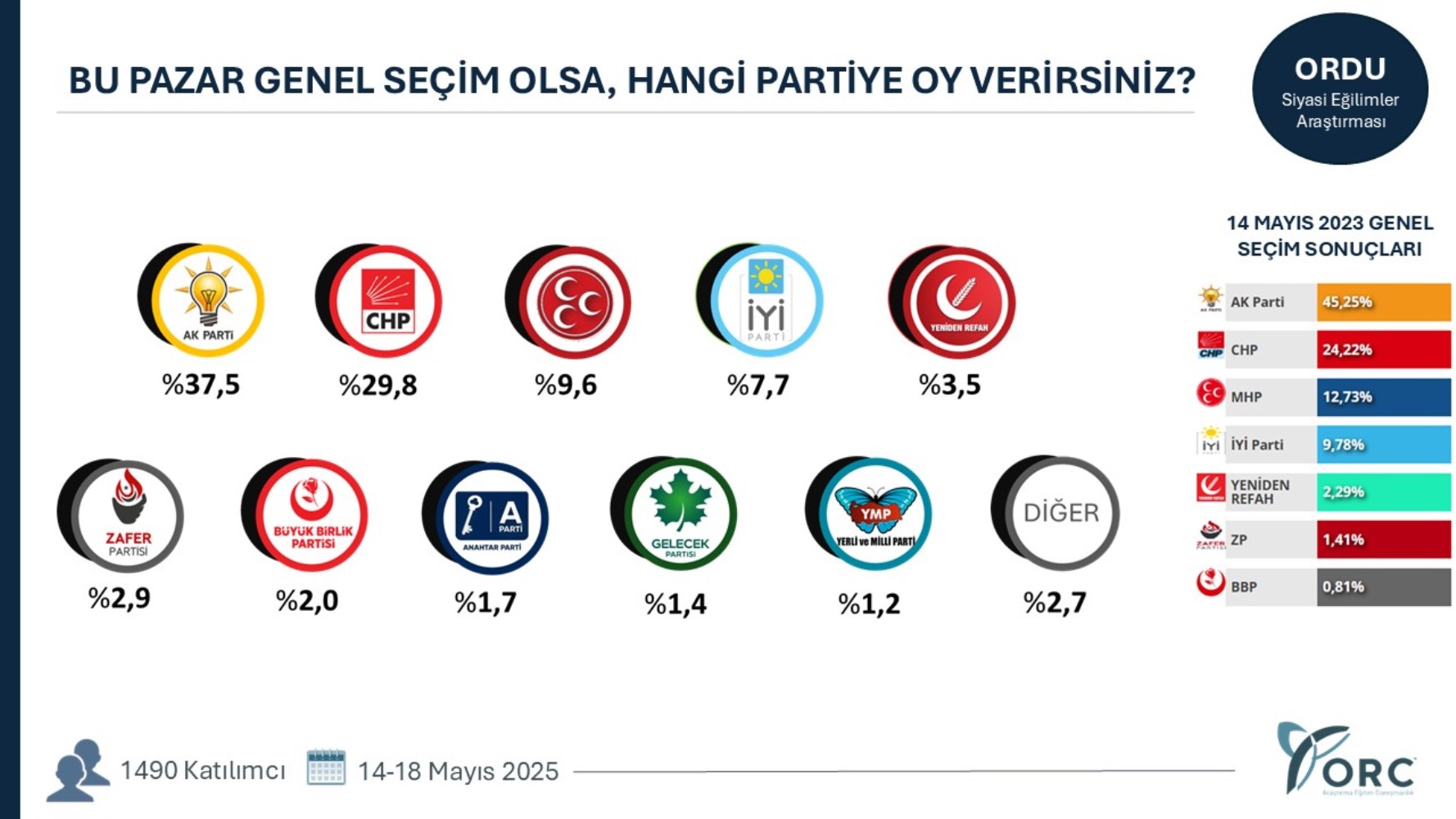 Yeni açılım süreci partileri nasıl etkiledi? 35 ilde yapılan genel seçim anketinin sonuçları ortaya çıktı!