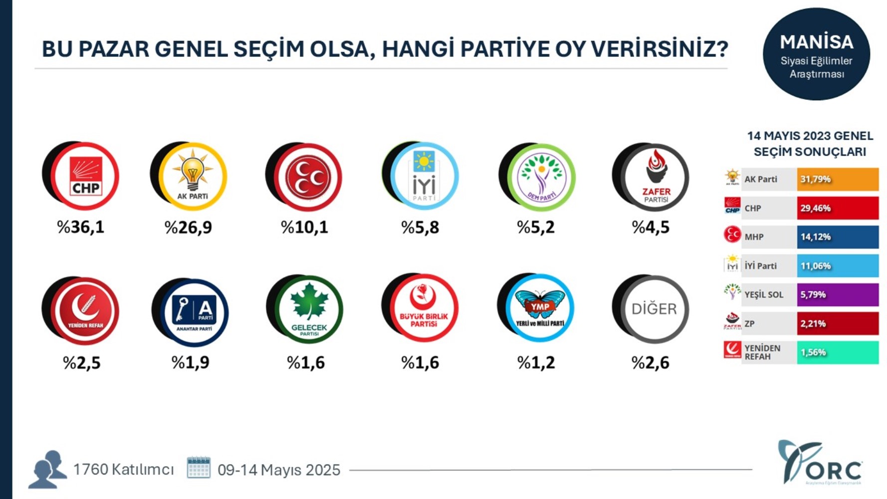 Yeni açılım süreci partileri nasıl etkiledi? 35 ilde yapılan genel seçim anketinin sonuçları ortaya çıktı!